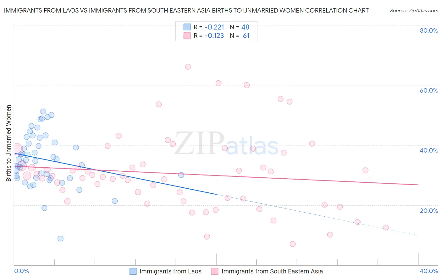 Immigrants from Laos vs Immigrants from South Eastern Asia Births to Unmarried Women