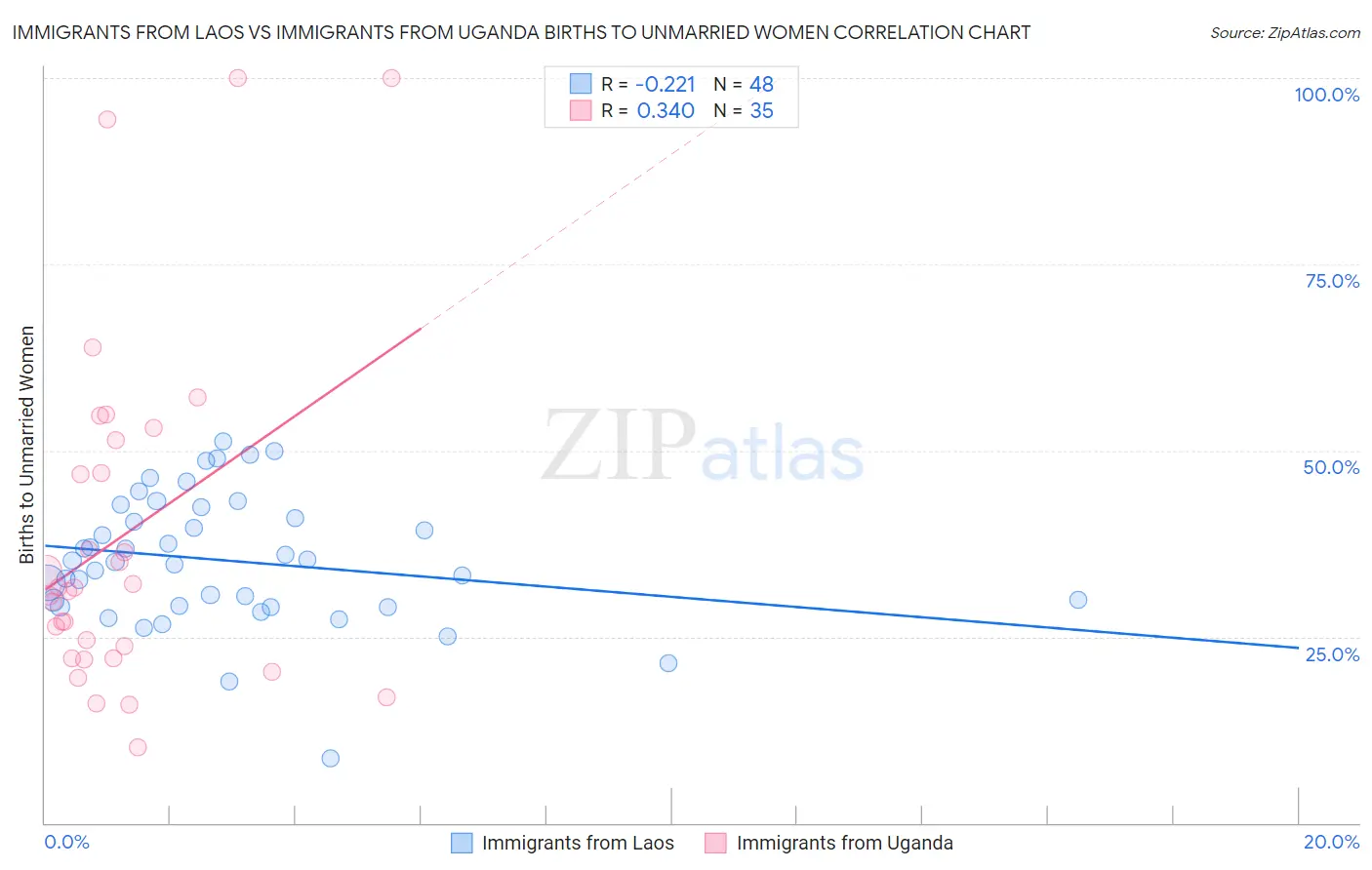 Immigrants from Laos vs Immigrants from Uganda Births to Unmarried Women