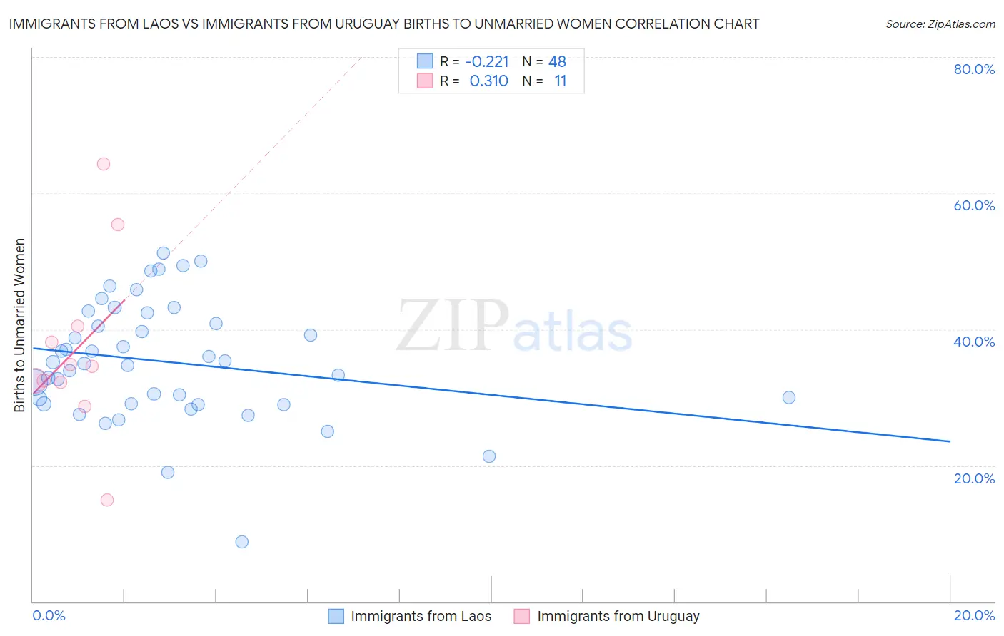 Immigrants from Laos vs Immigrants from Uruguay Births to Unmarried Women