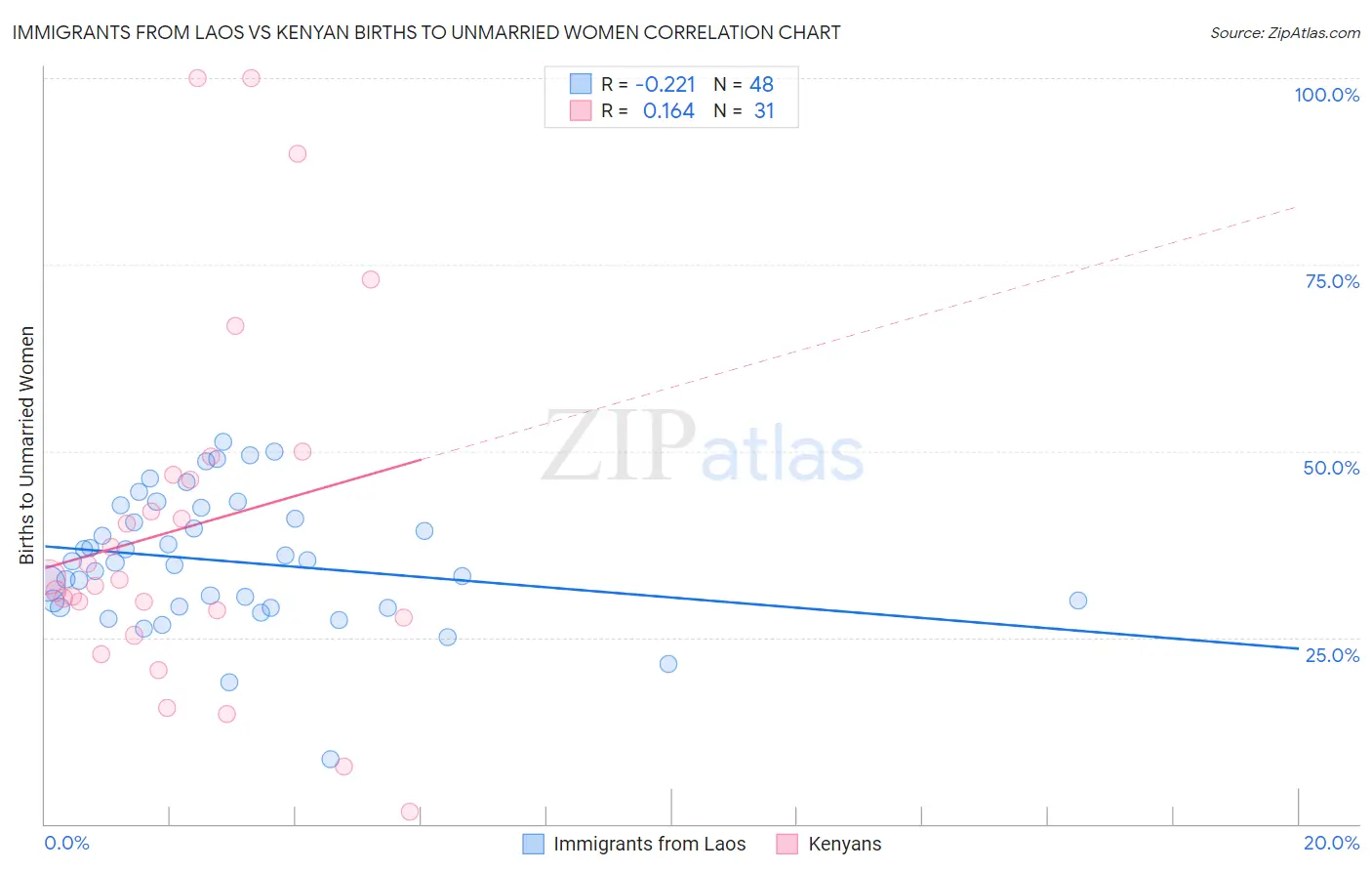 Immigrants from Laos vs Kenyan Births to Unmarried Women