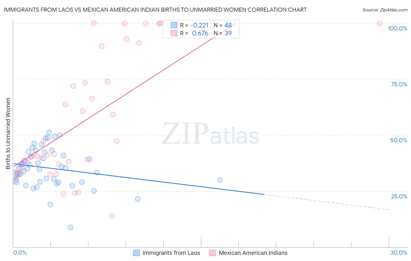 Immigrants from Laos vs Mexican American Indian Births to Unmarried Women