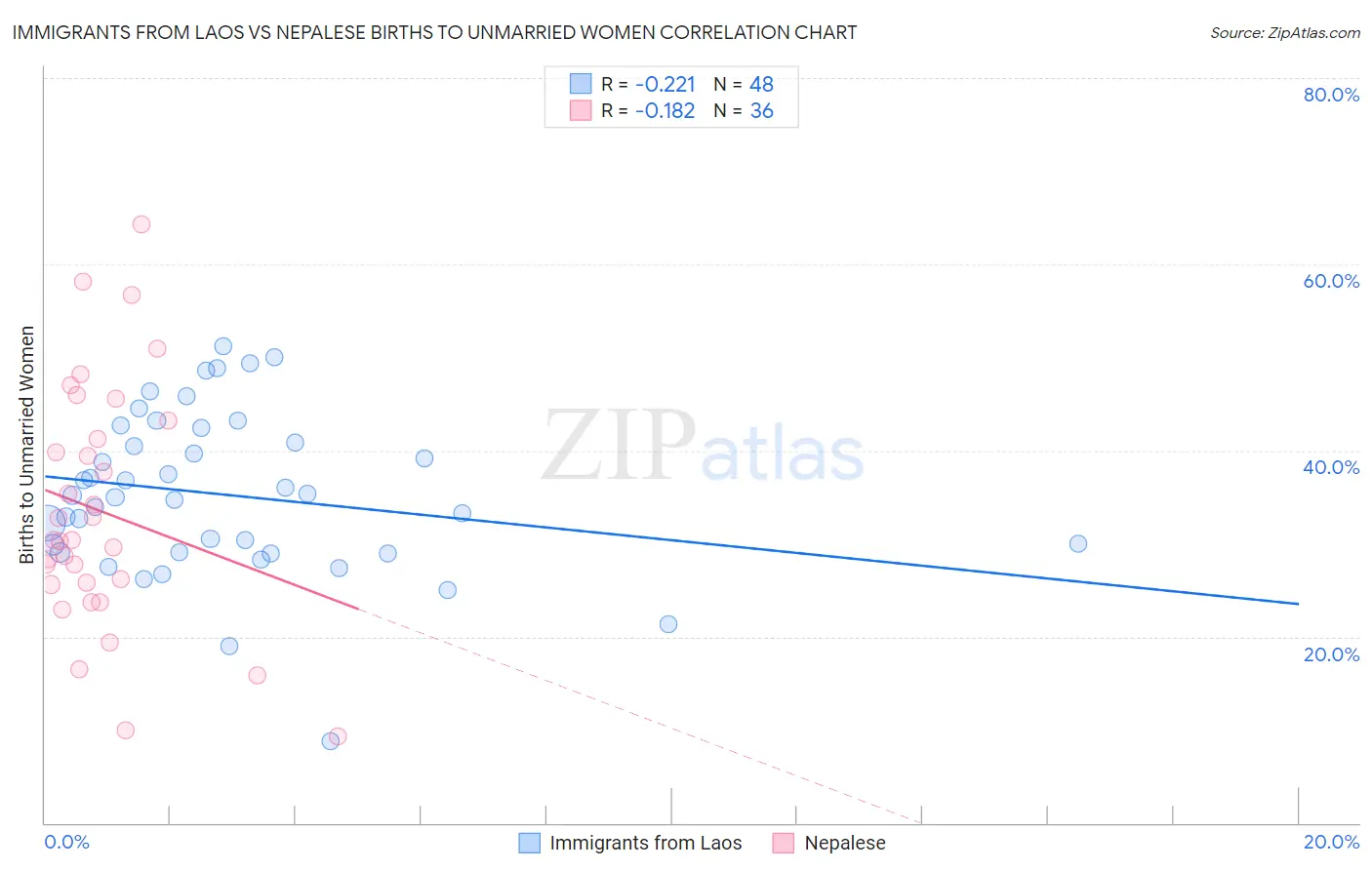 Immigrants from Laos vs Nepalese Births to Unmarried Women