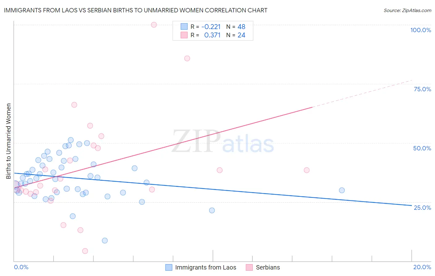 Immigrants from Laos vs Serbian Births to Unmarried Women