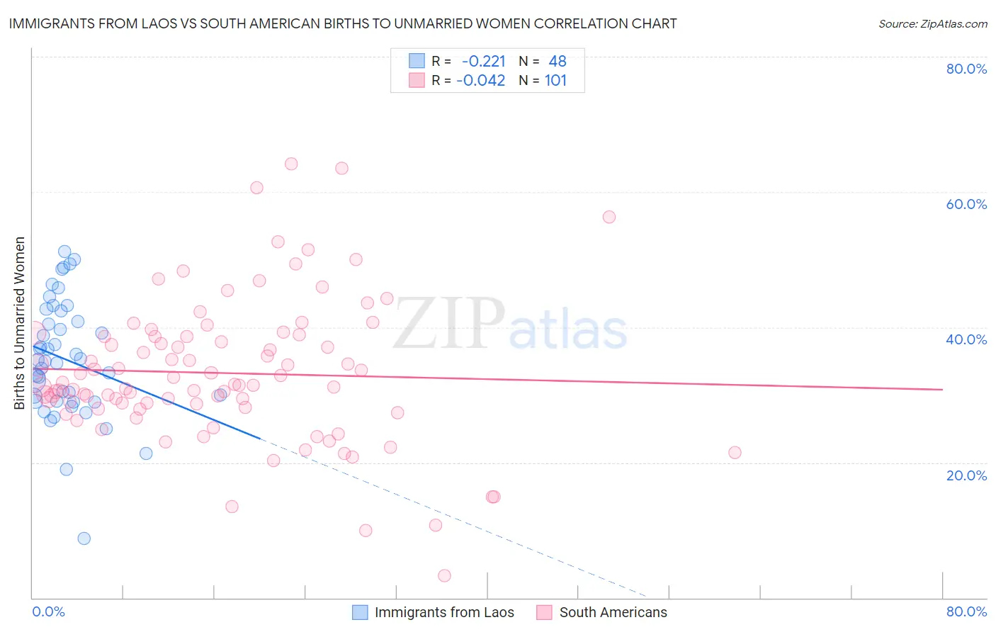 Immigrants from Laos vs South American Births to Unmarried Women