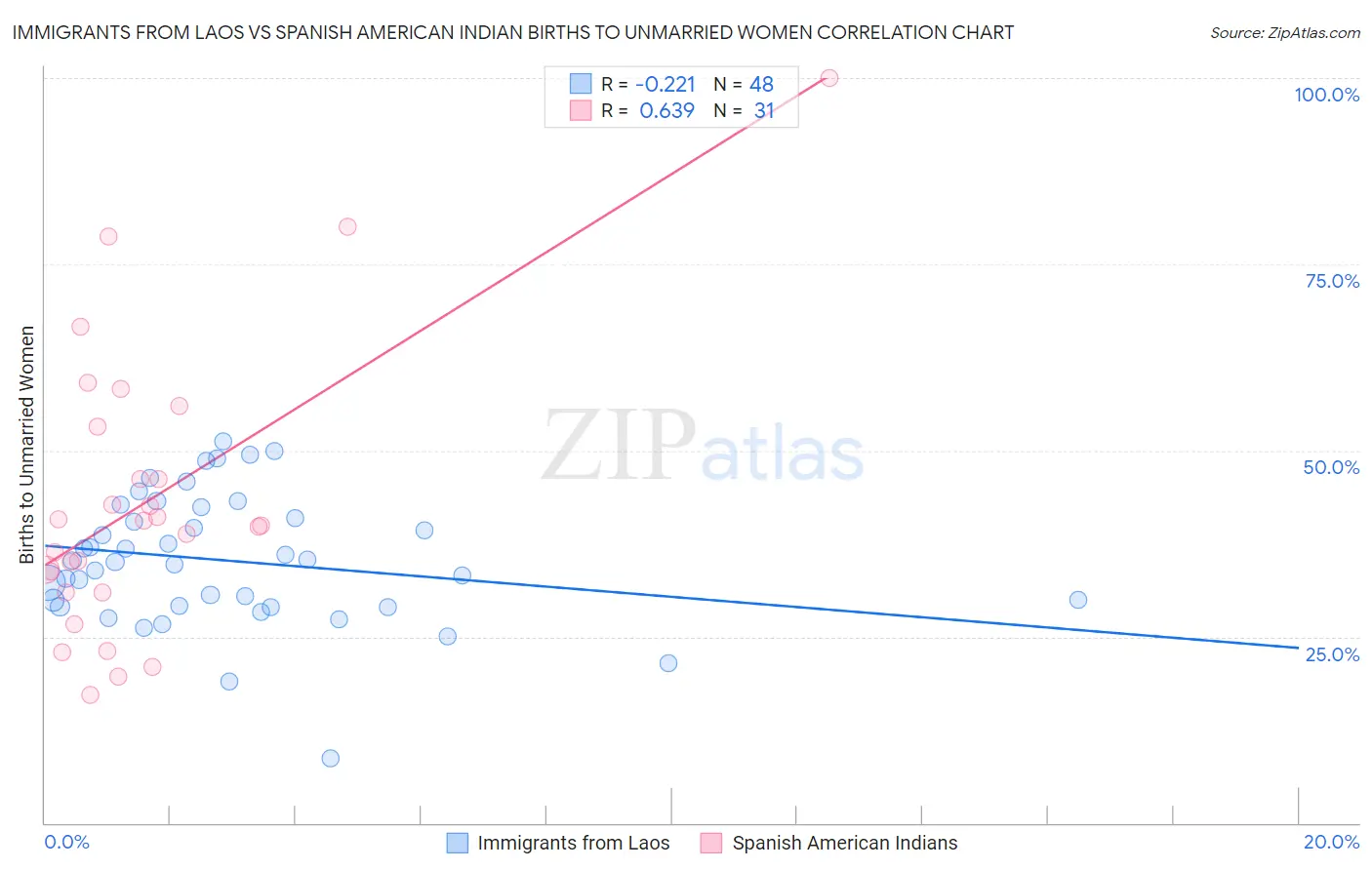 Immigrants from Laos vs Spanish American Indian Births to Unmarried Women