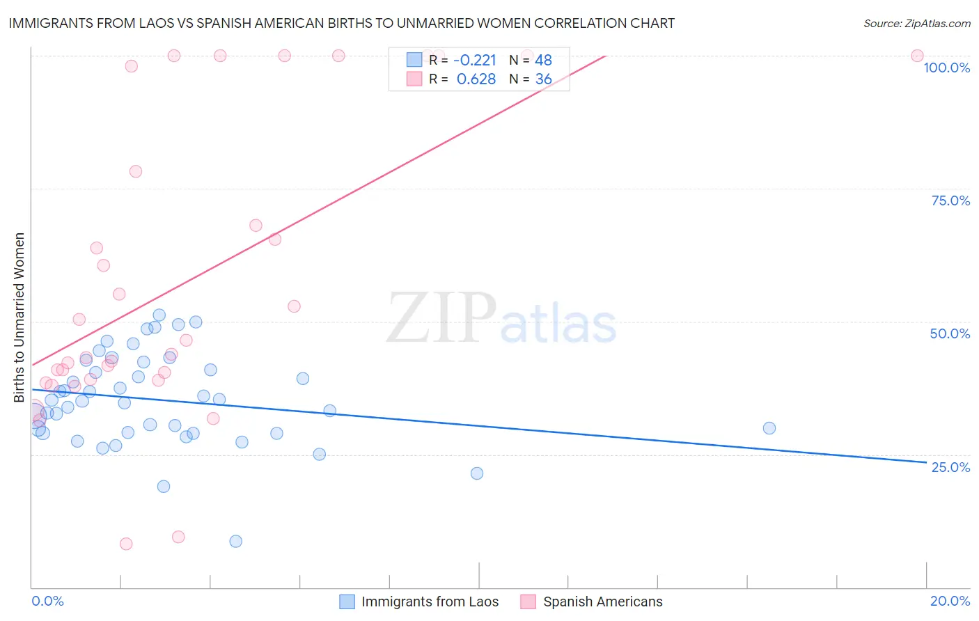 Immigrants from Laos vs Spanish American Births to Unmarried Women