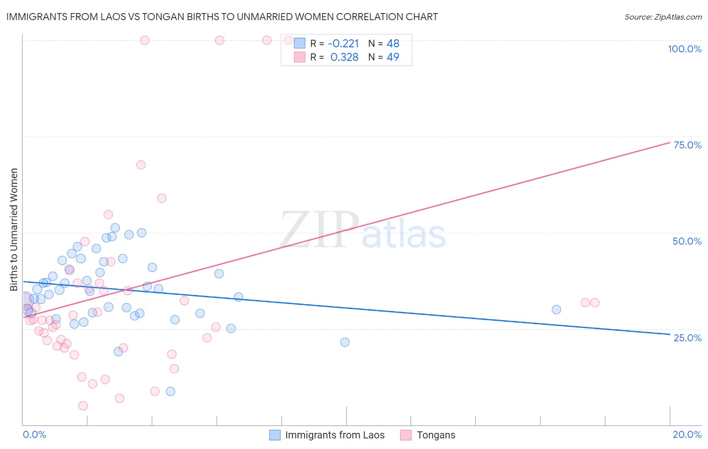 Immigrants from Laos vs Tongan Births to Unmarried Women