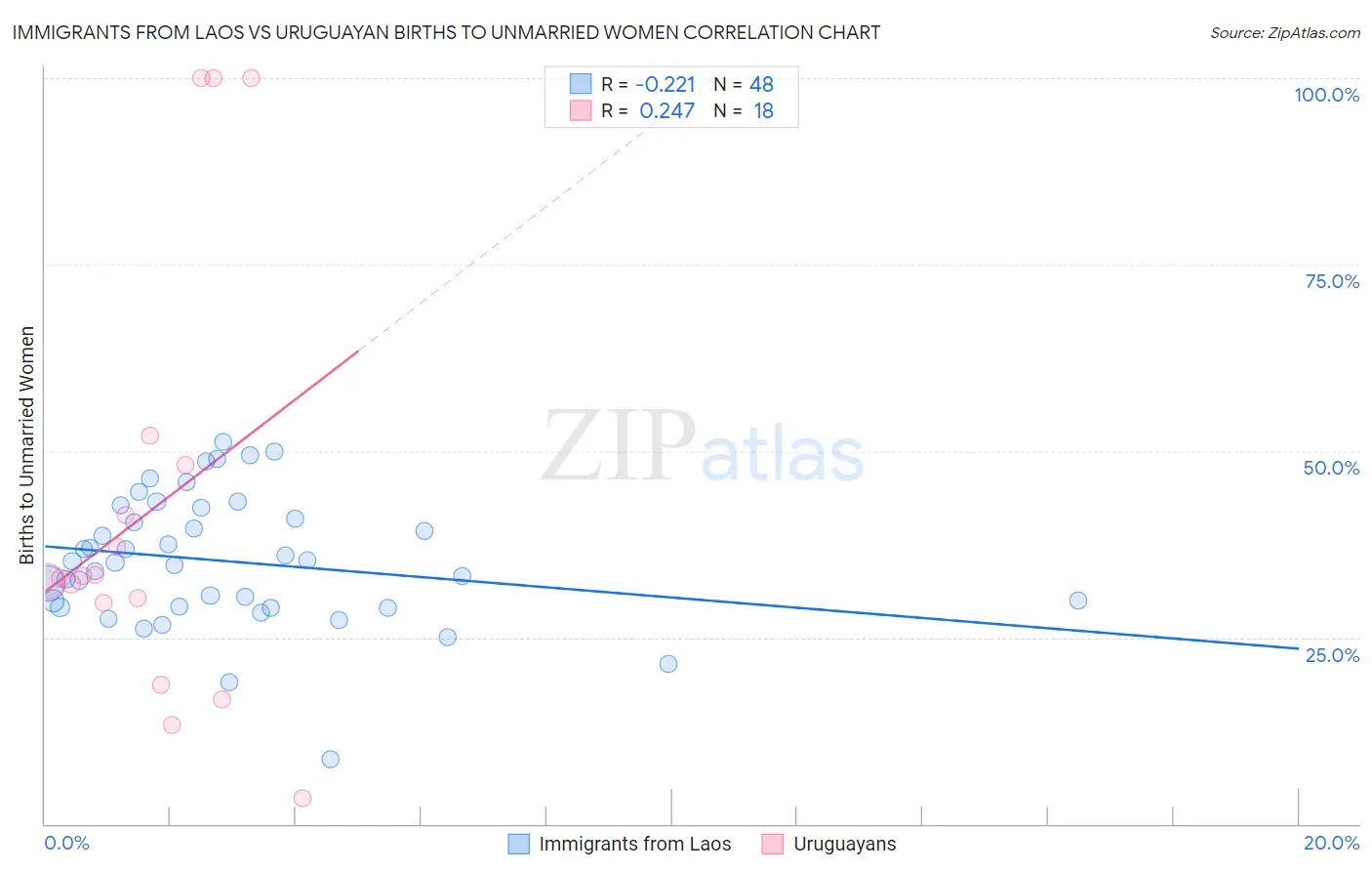 Immigrants from Laos vs Uruguayan Births to Unmarried Women