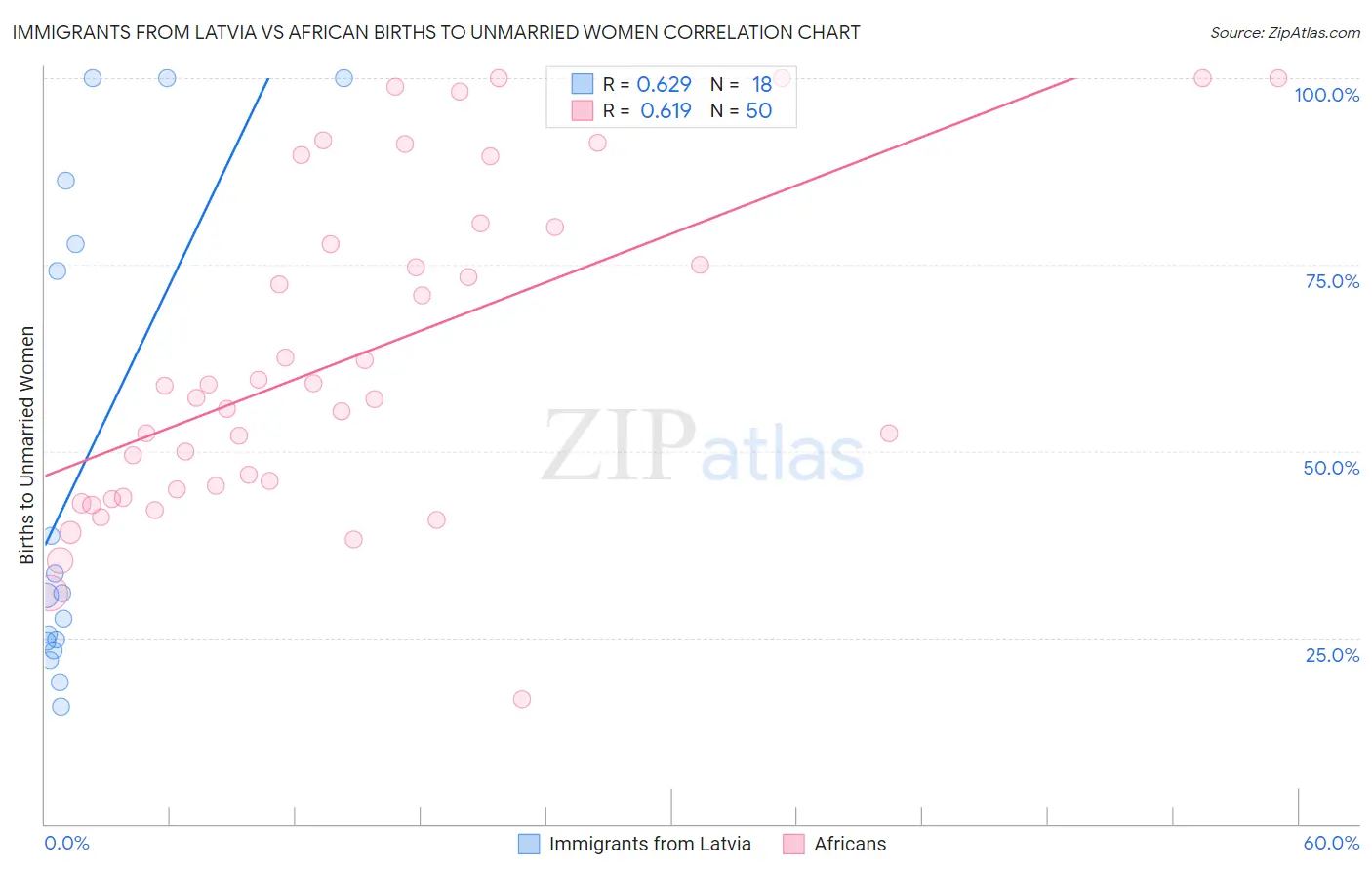 Immigrants from Latvia vs African Births to Unmarried Women