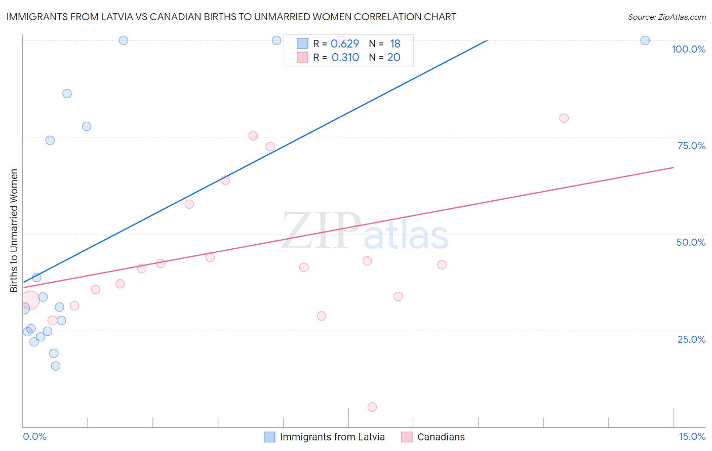 Immigrants from Latvia vs Canadian Births to Unmarried Women