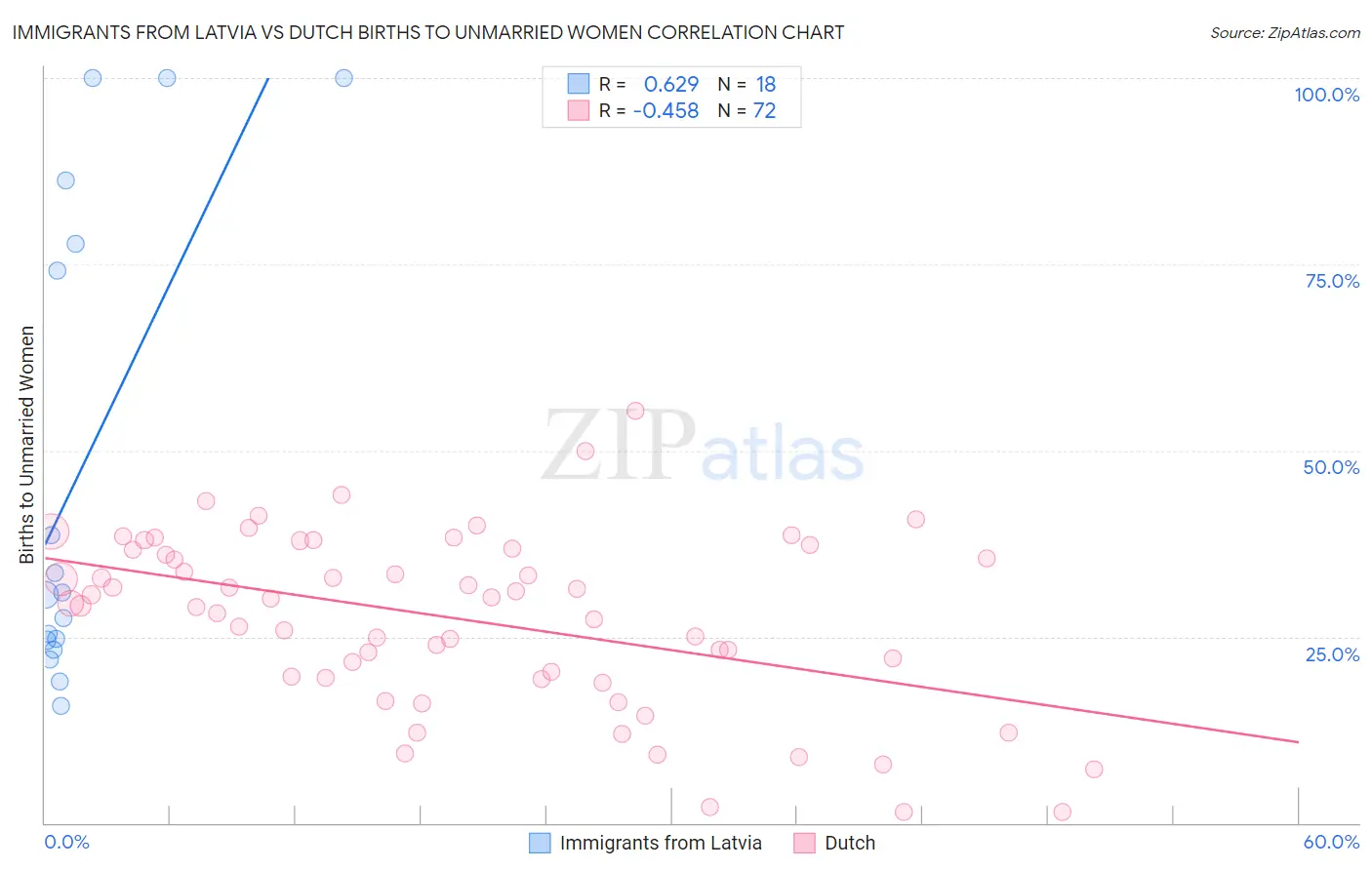 Immigrants from Latvia vs Dutch Births to Unmarried Women