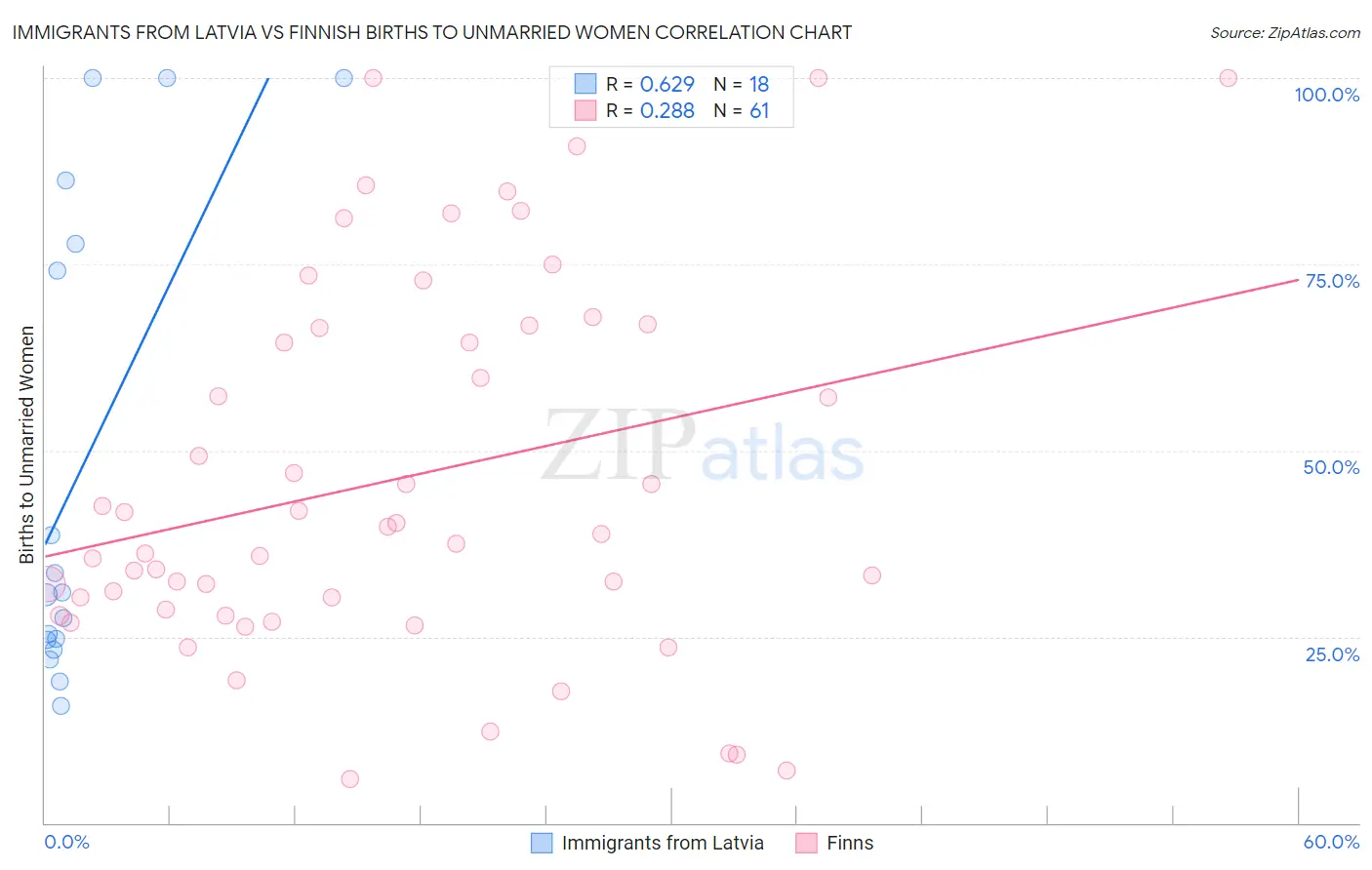 Immigrants from Latvia vs Finnish Births to Unmarried Women