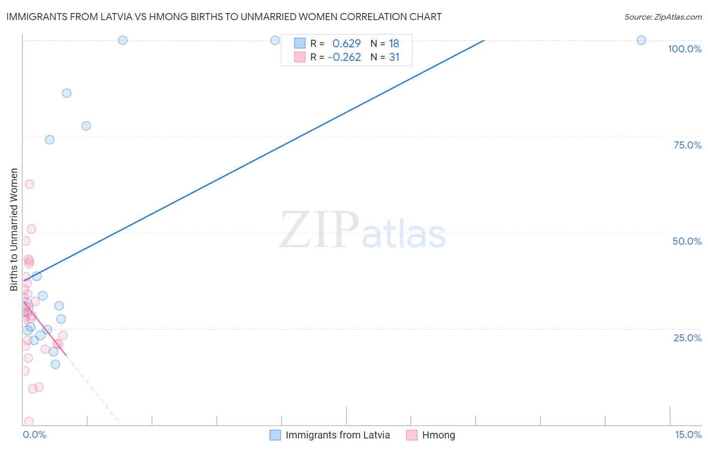 Immigrants from Latvia vs Hmong Births to Unmarried Women