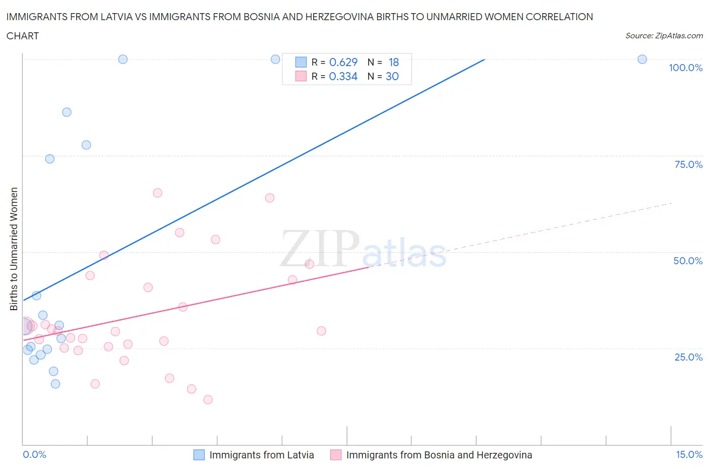 Immigrants from Latvia vs Immigrants from Bosnia and Herzegovina Births to Unmarried Women