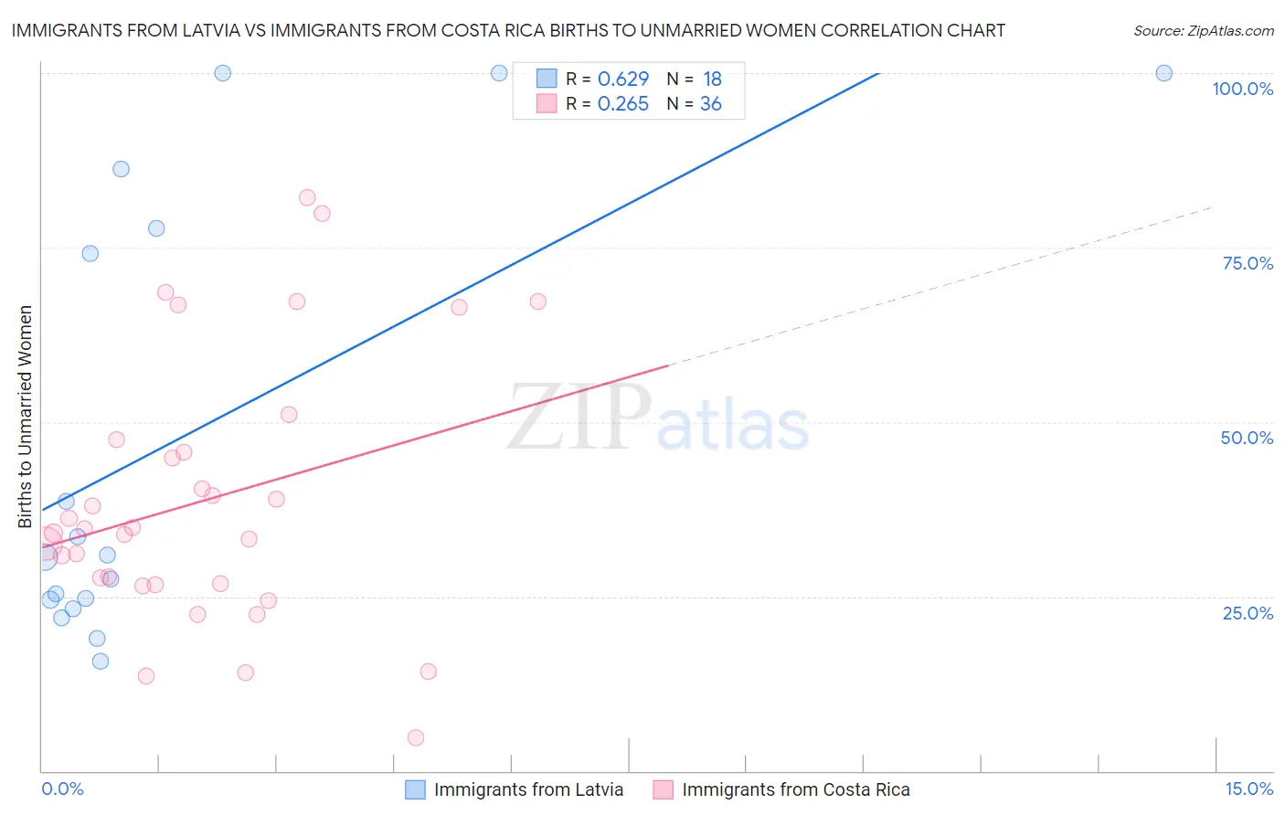Immigrants from Latvia vs Immigrants from Costa Rica Births to Unmarried Women