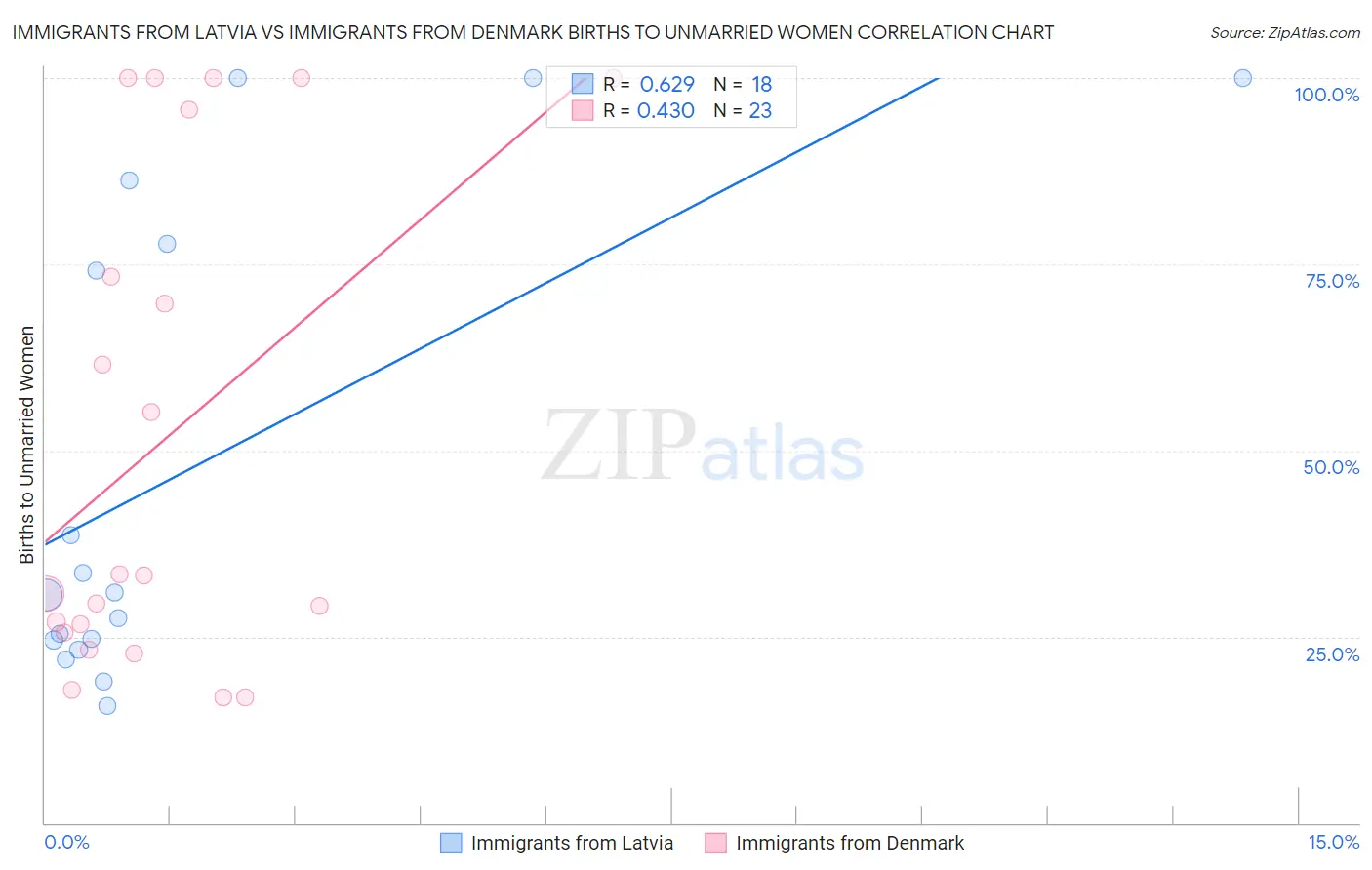 Immigrants from Latvia vs Immigrants from Denmark Births to Unmarried Women