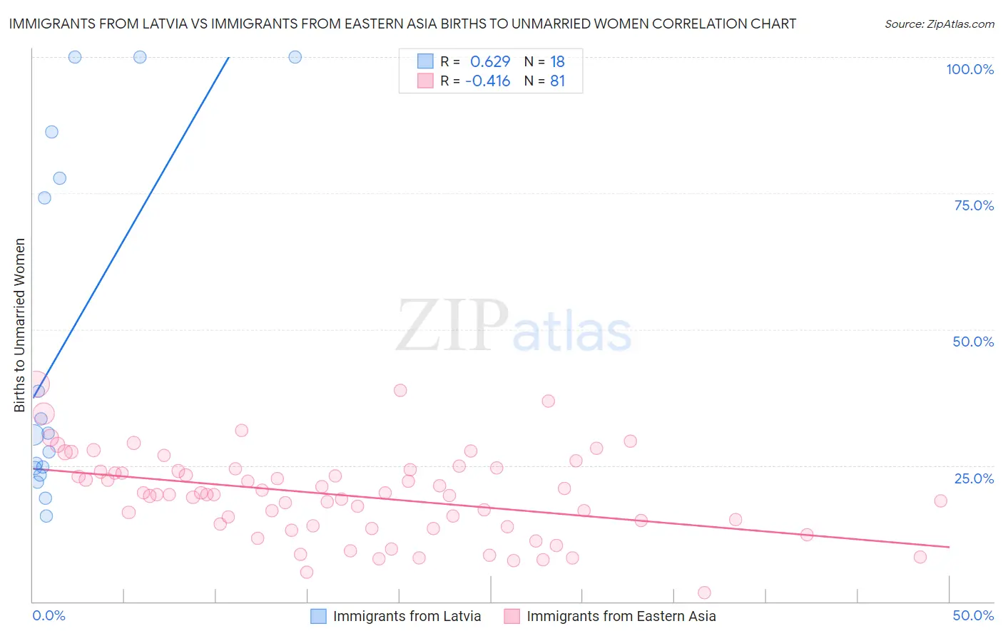 Immigrants from Latvia vs Immigrants from Eastern Asia Births to Unmarried Women