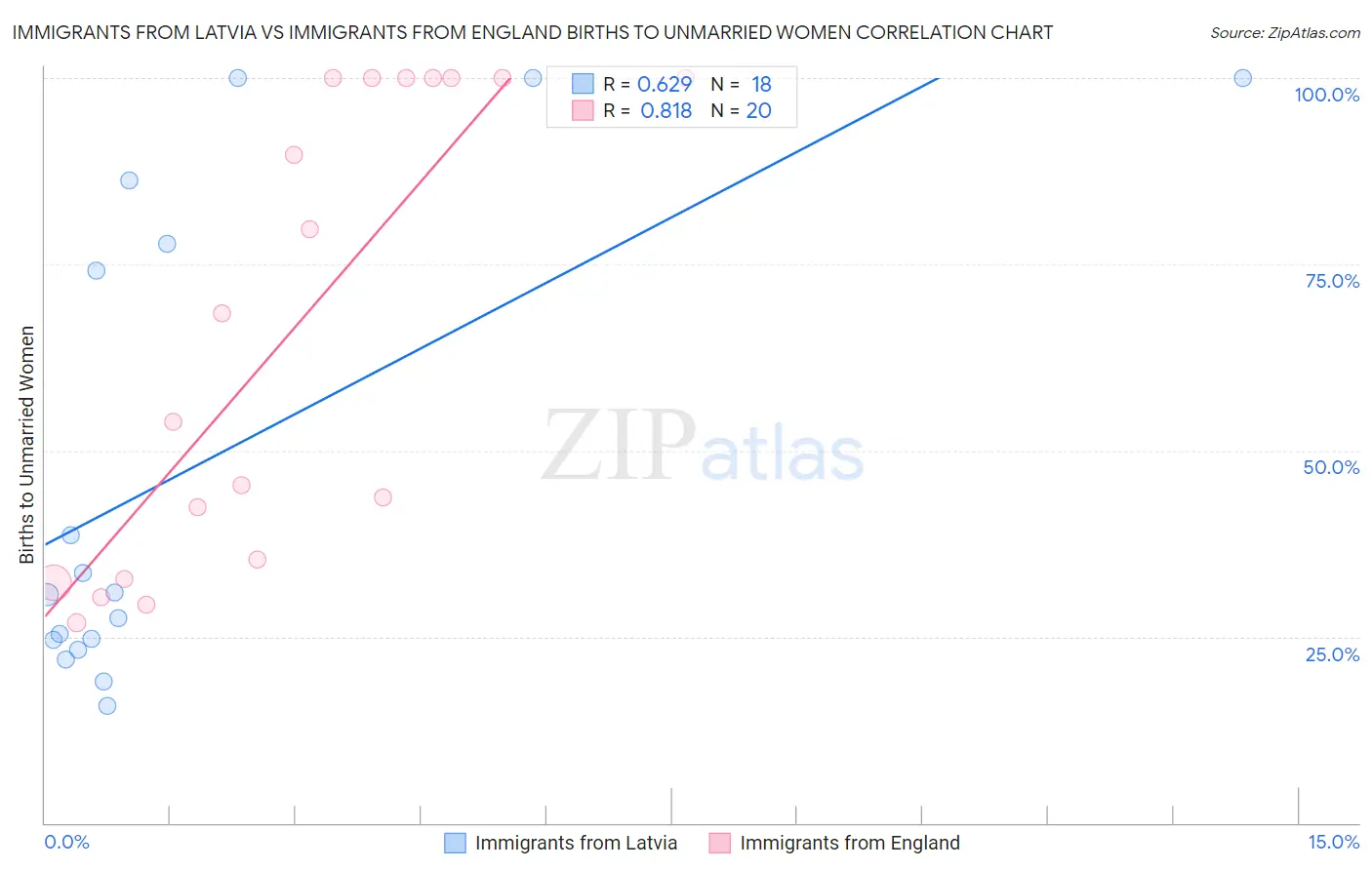 Immigrants from Latvia vs Immigrants from England Births to Unmarried Women