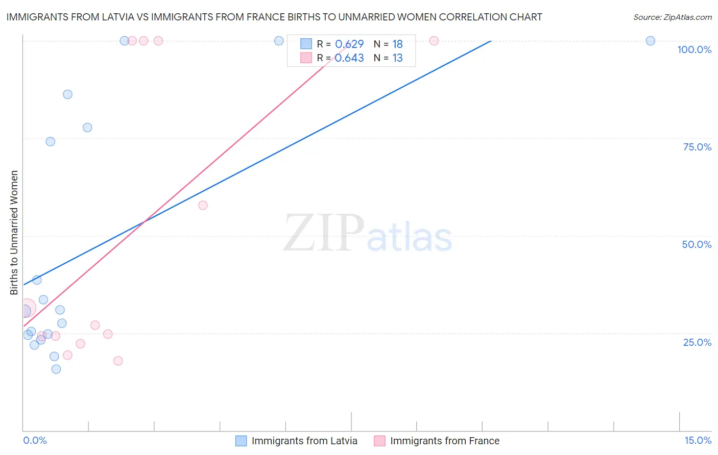 Immigrants from Latvia vs Immigrants from France Births to Unmarried Women