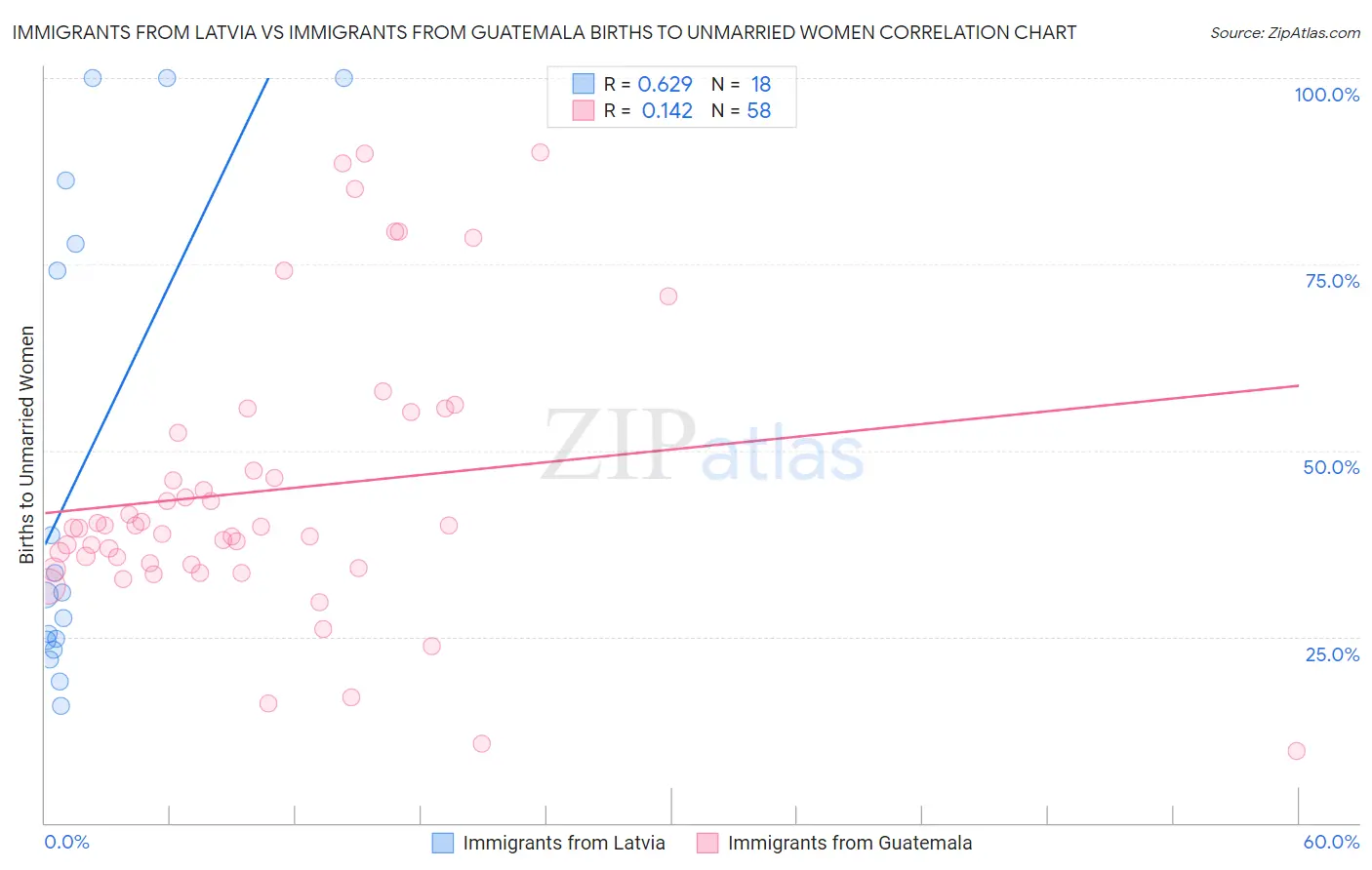 Immigrants from Latvia vs Immigrants from Guatemala Births to Unmarried Women