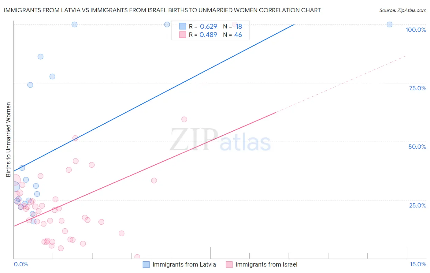 Immigrants from Latvia vs Immigrants from Israel Births to Unmarried Women