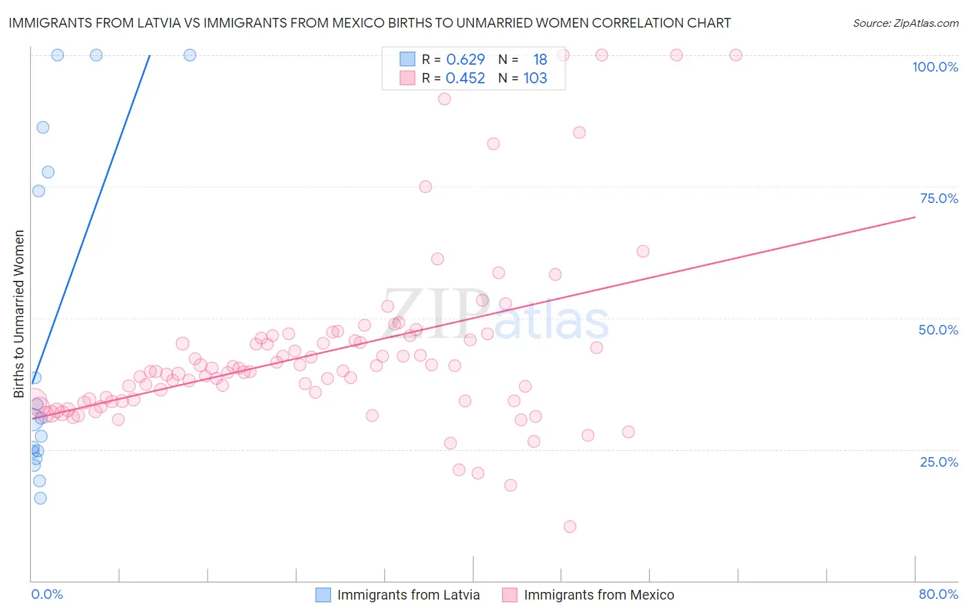 Immigrants from Latvia vs Immigrants from Mexico Births to Unmarried Women