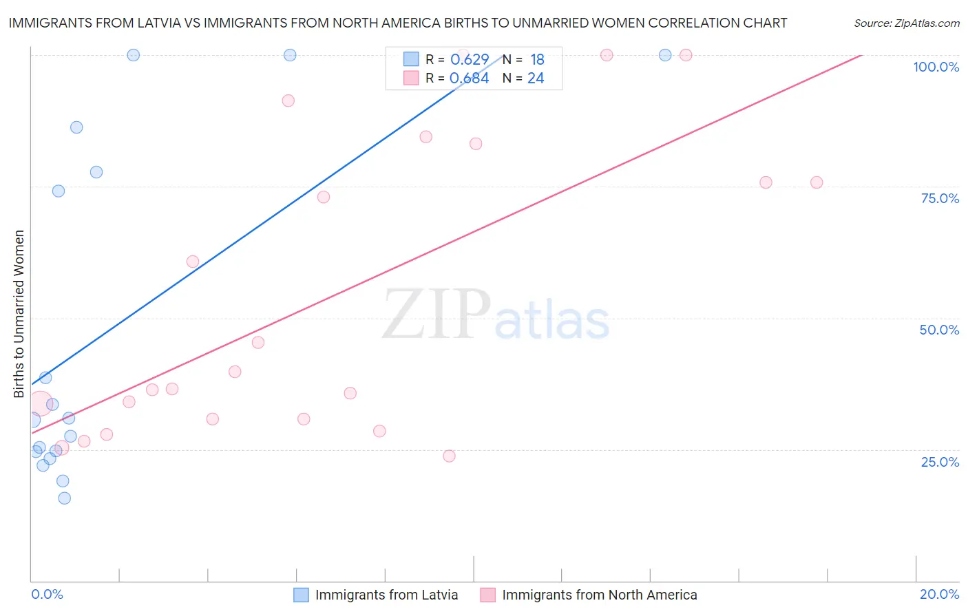 Immigrants from Latvia vs Immigrants from North America Births to Unmarried Women