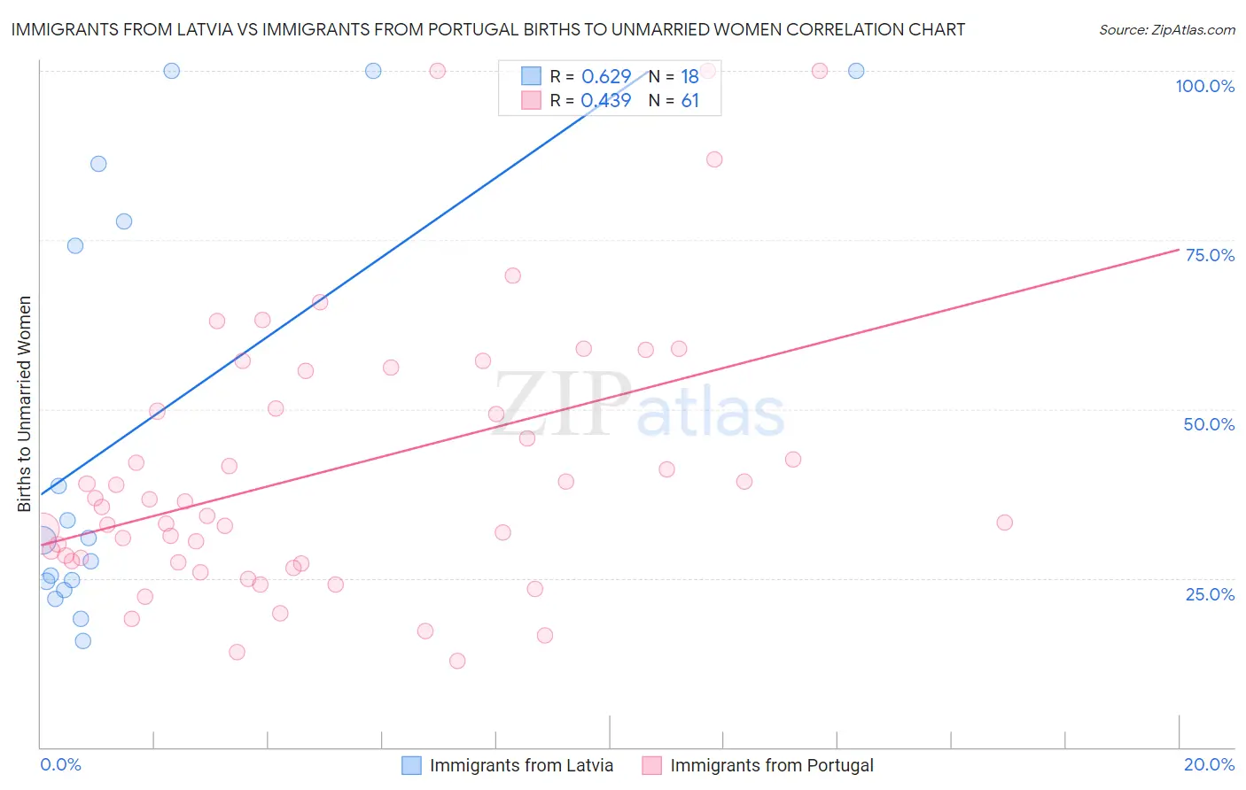 Immigrants from Latvia vs Immigrants from Portugal Births to Unmarried Women