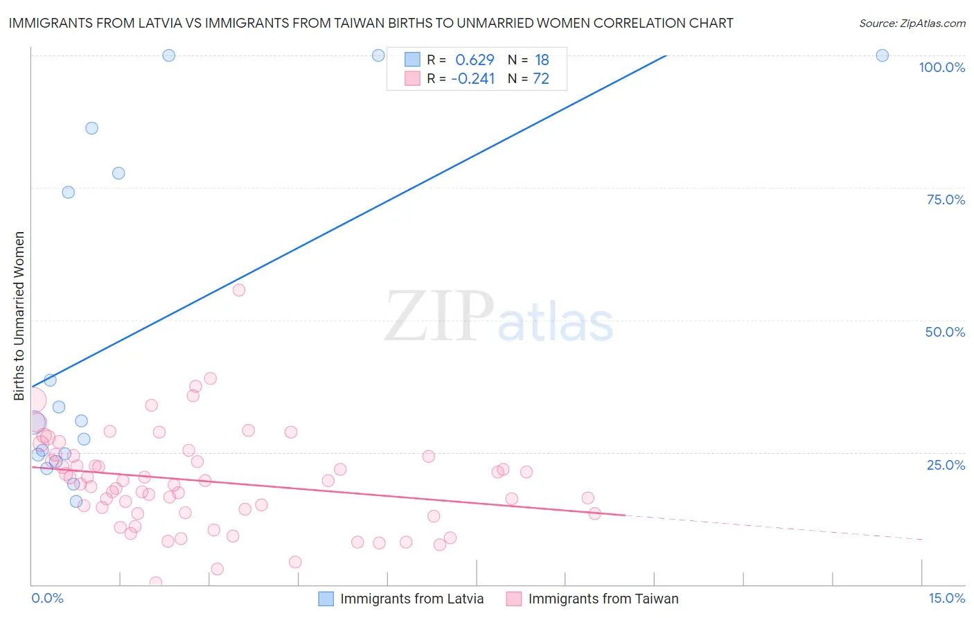 Immigrants from Latvia vs Immigrants from Taiwan Births to Unmarried Women