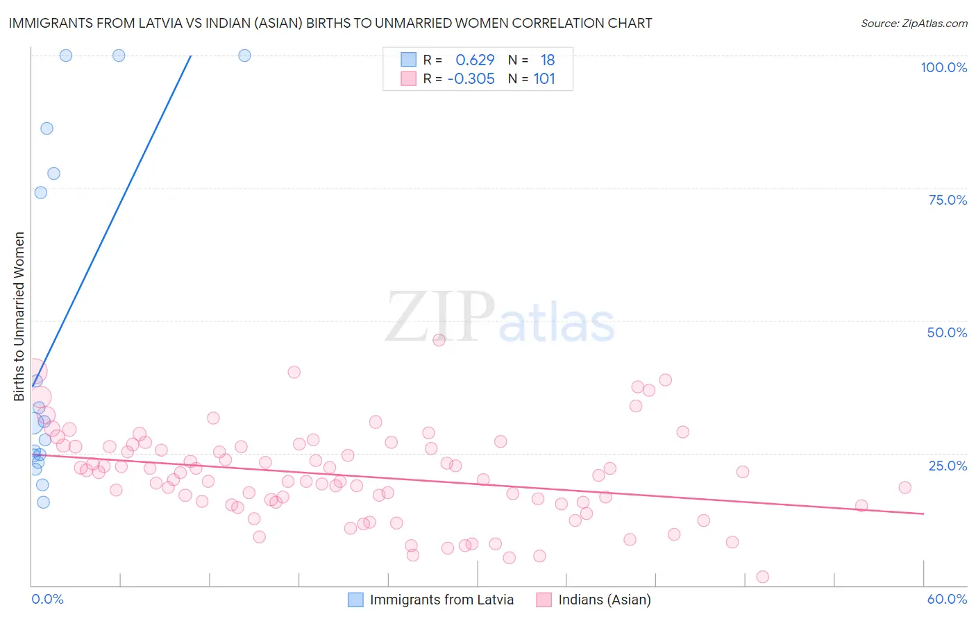 Immigrants from Latvia vs Indian (Asian) Births to Unmarried Women