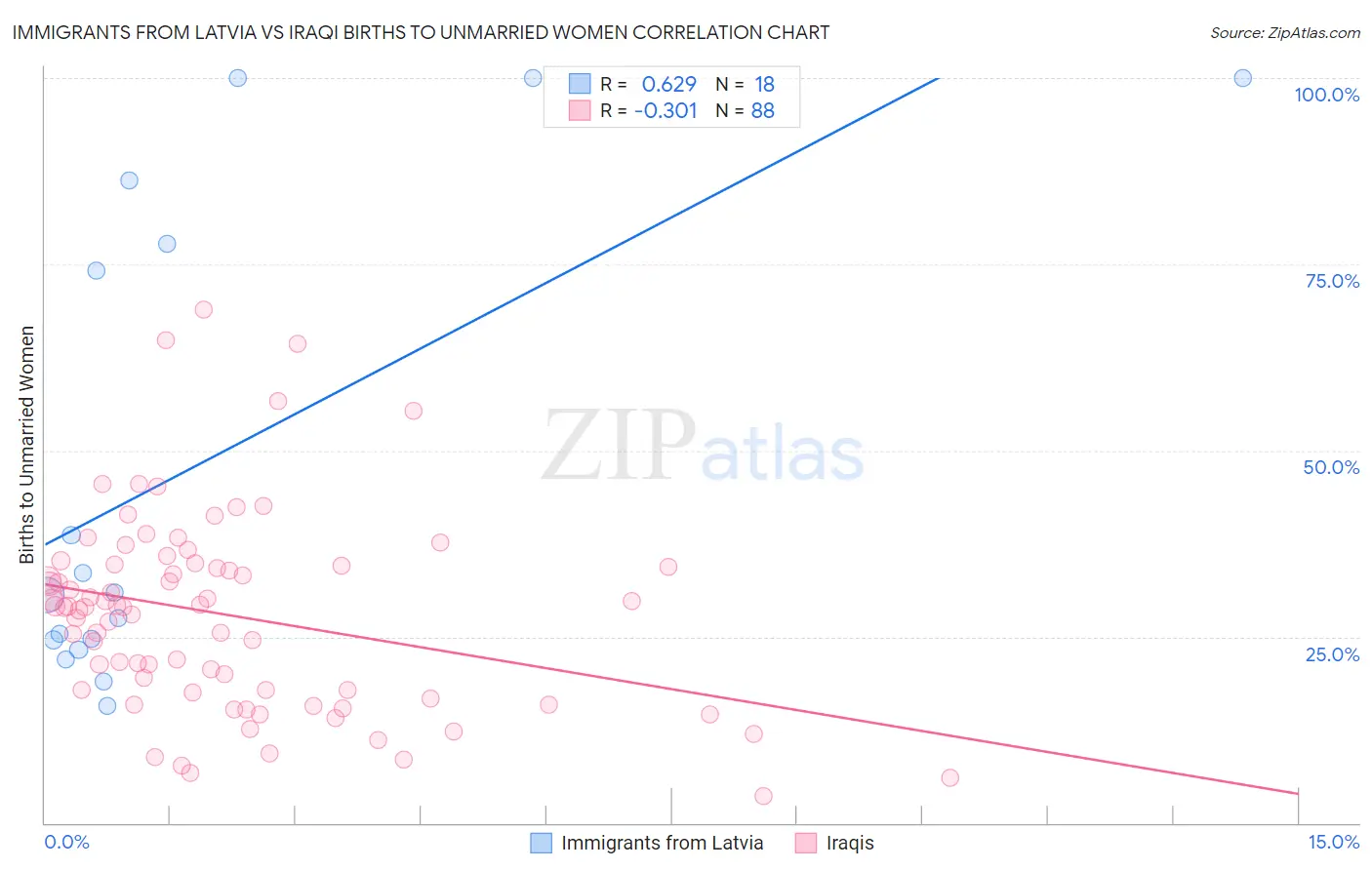 Immigrants from Latvia vs Iraqi Births to Unmarried Women