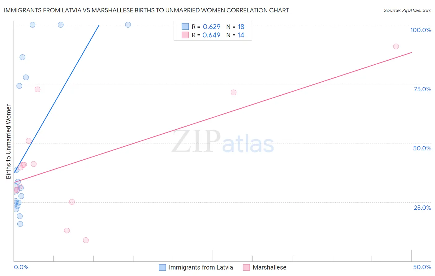 Immigrants from Latvia vs Marshallese Births to Unmarried Women