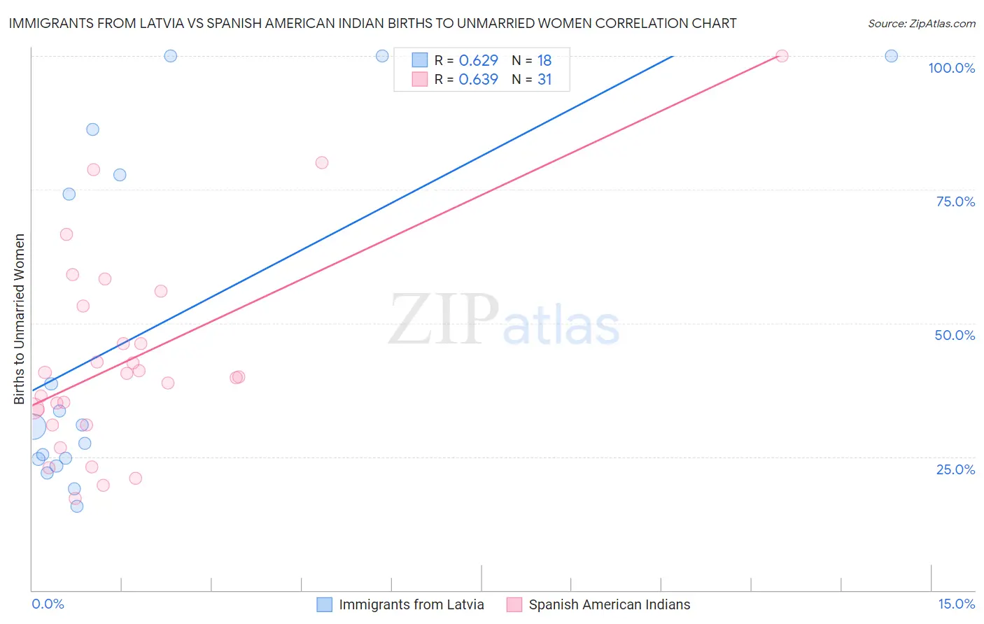Immigrants from Latvia vs Spanish American Indian Births to Unmarried Women