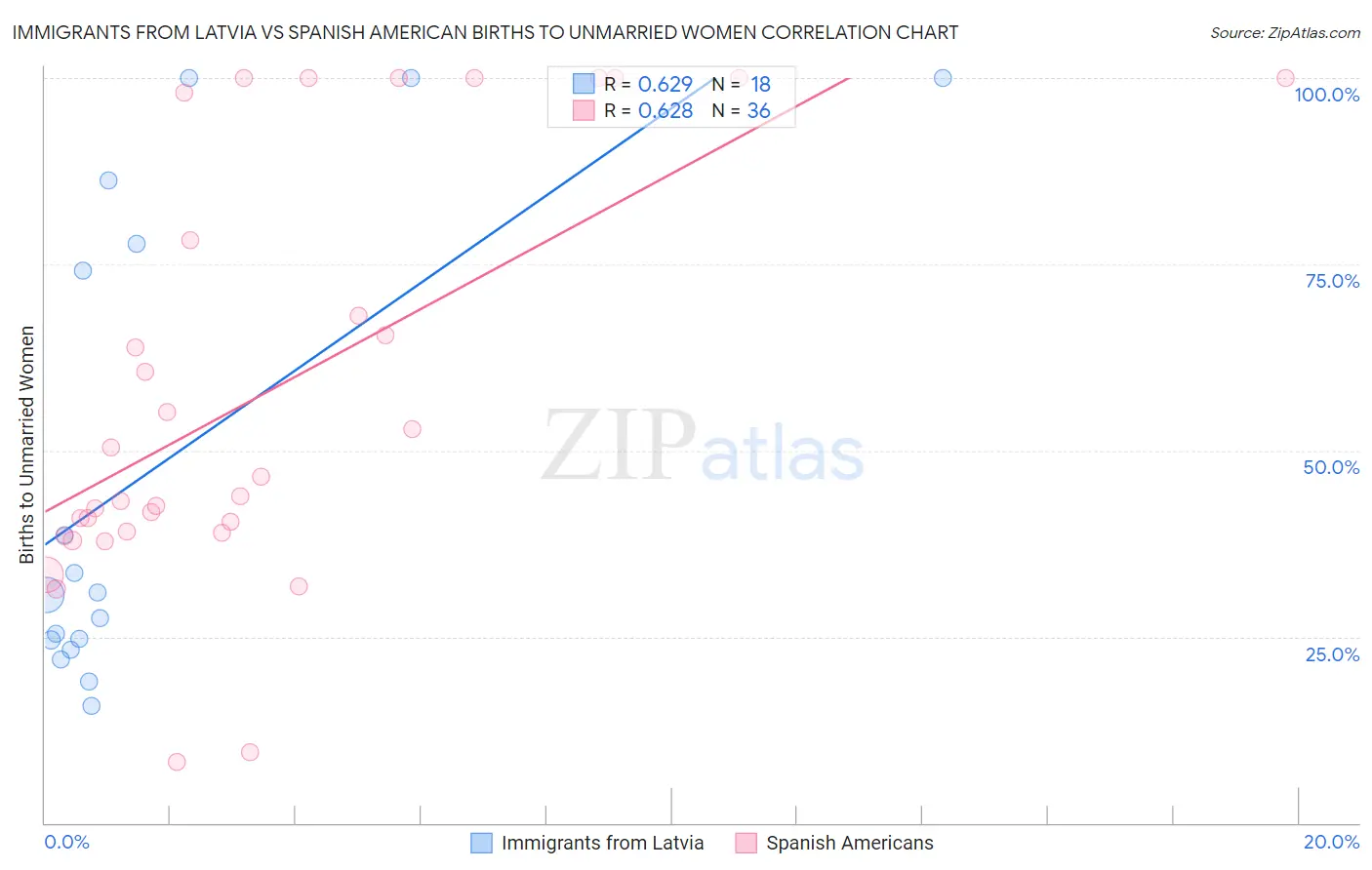 Immigrants from Latvia vs Spanish American Births to Unmarried Women