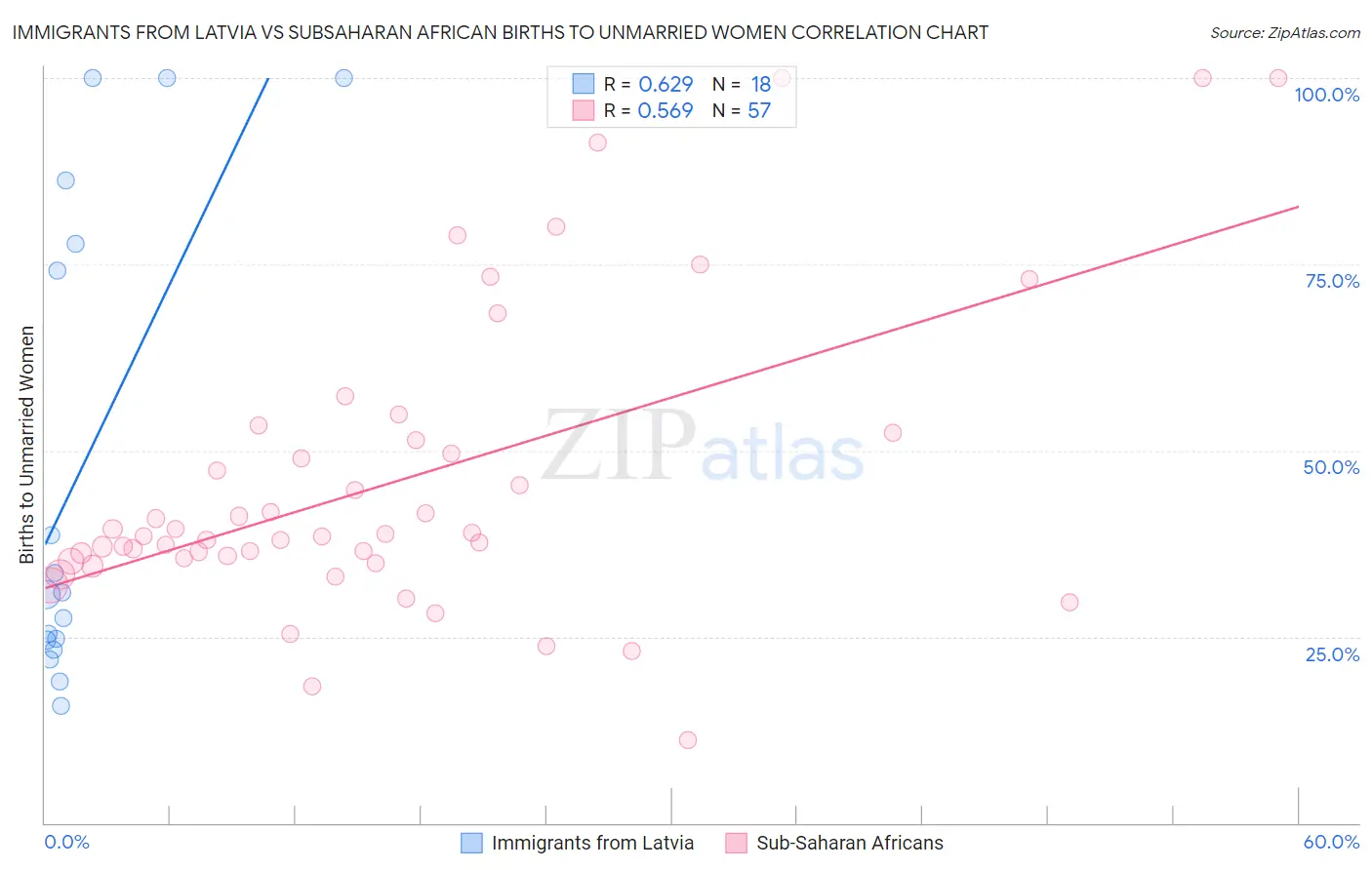 Immigrants from Latvia vs Subsaharan African Births to Unmarried Women