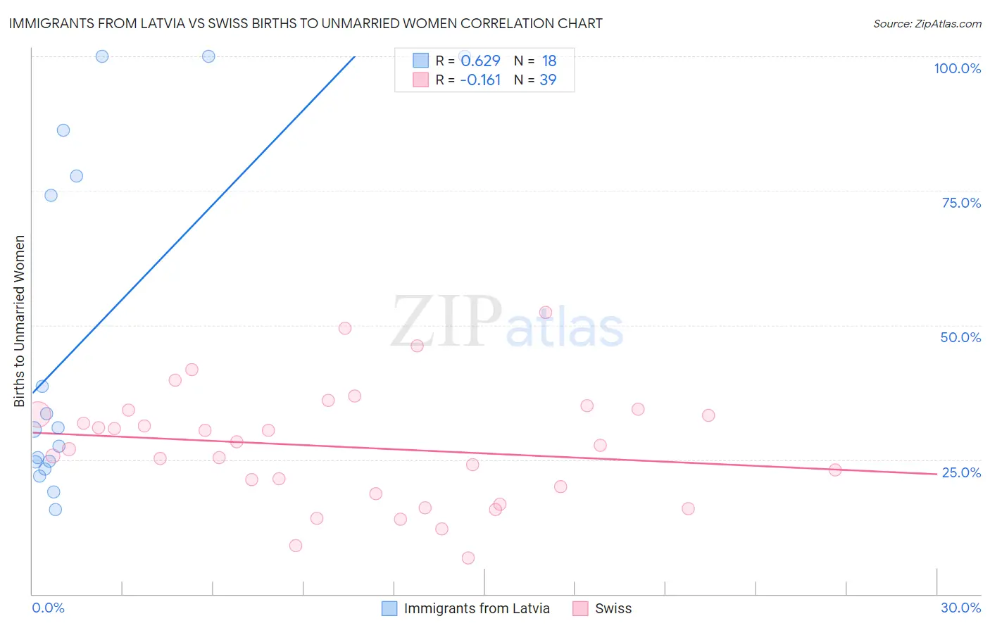 Immigrants from Latvia vs Swiss Births to Unmarried Women