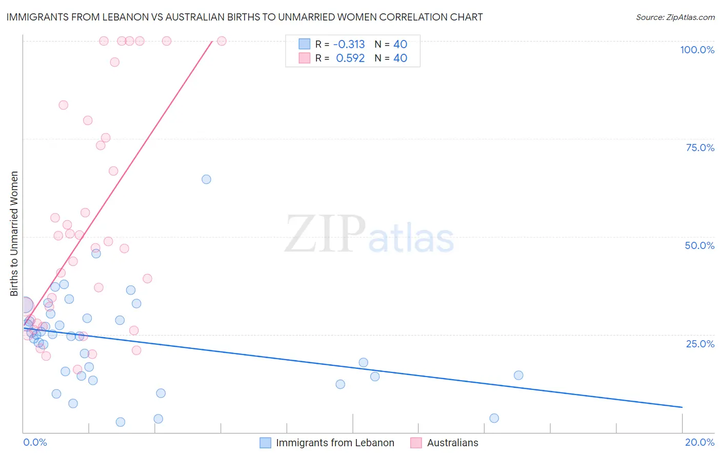 Immigrants from Lebanon vs Australian Births to Unmarried Women