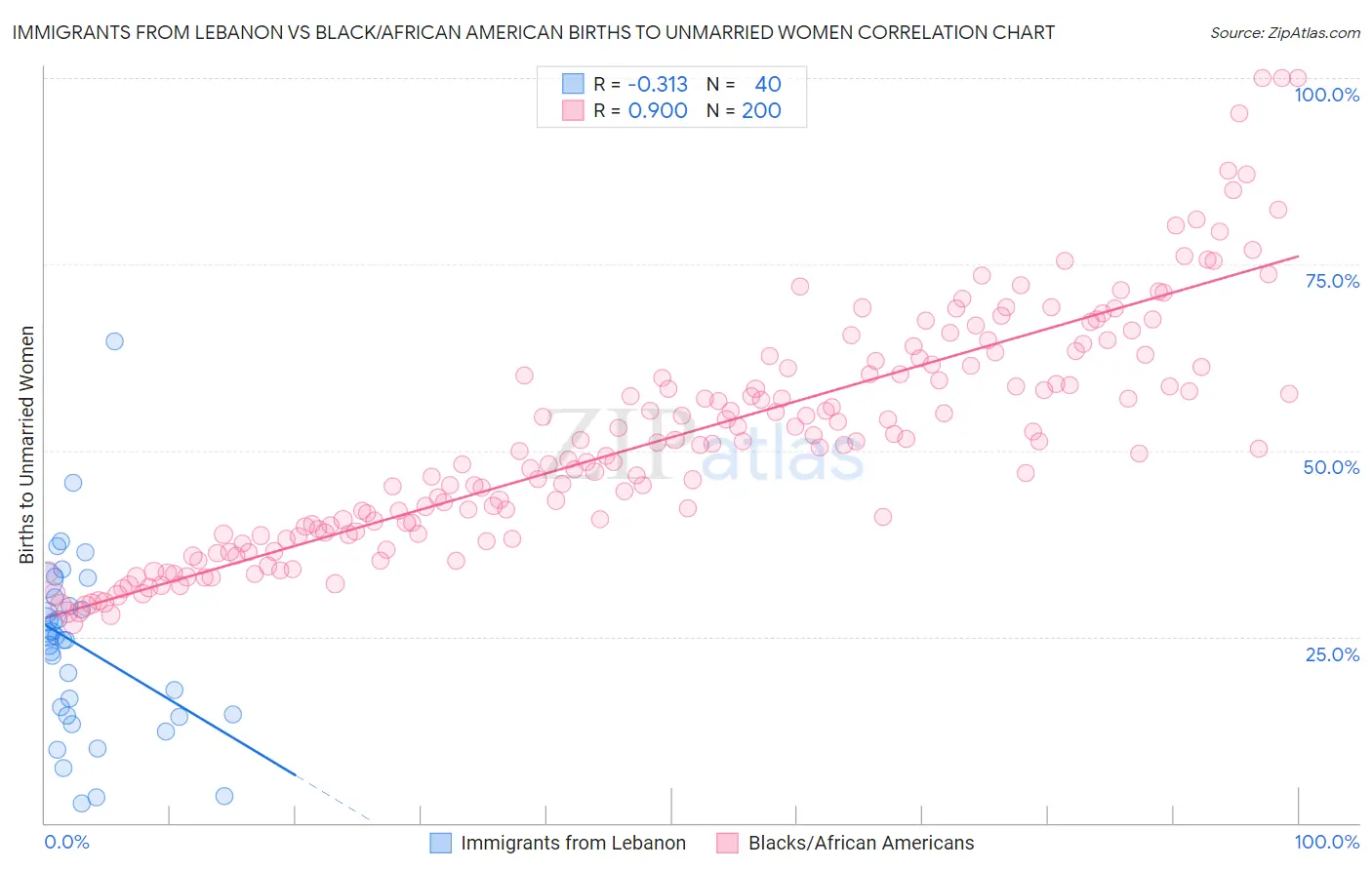 Immigrants from Lebanon vs Black/African American Births to Unmarried Women