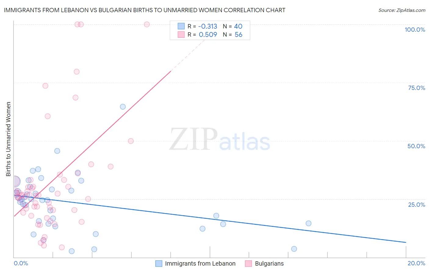Immigrants from Lebanon vs Bulgarian Births to Unmarried Women