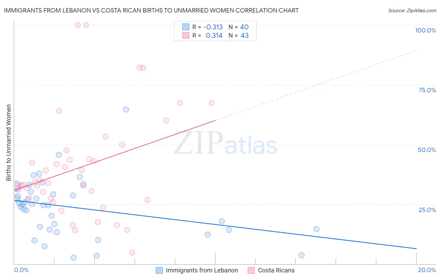 Immigrants from Lebanon vs Costa Rican Births to Unmarried Women