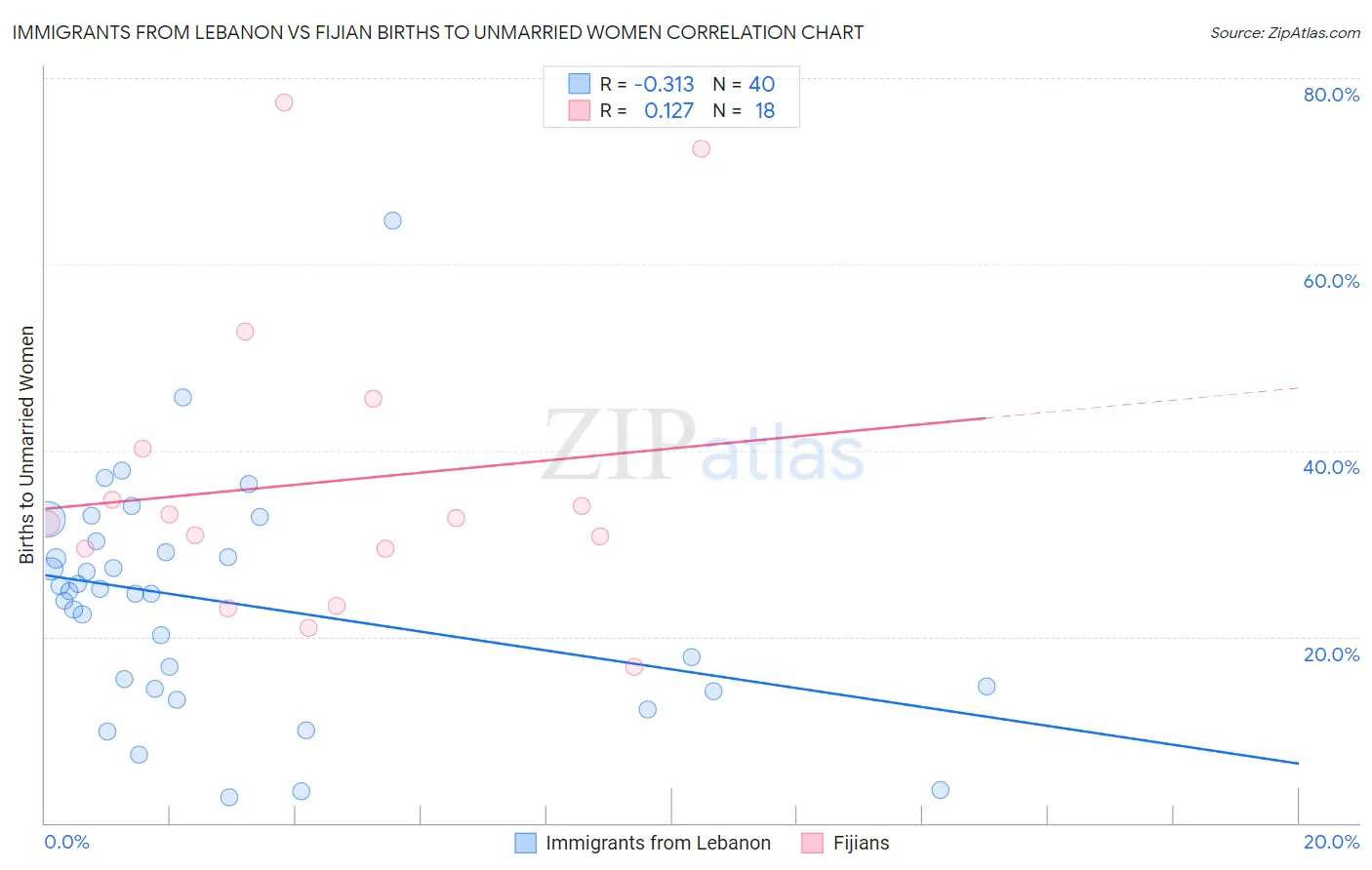 Immigrants from Lebanon vs Fijian Births to Unmarried Women