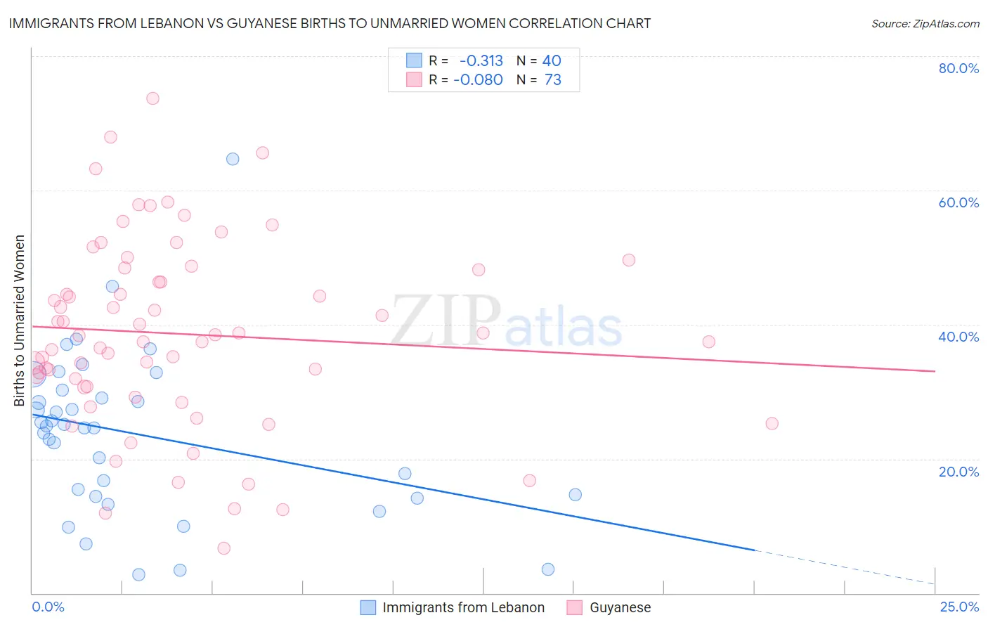 Immigrants from Lebanon vs Guyanese Births to Unmarried Women