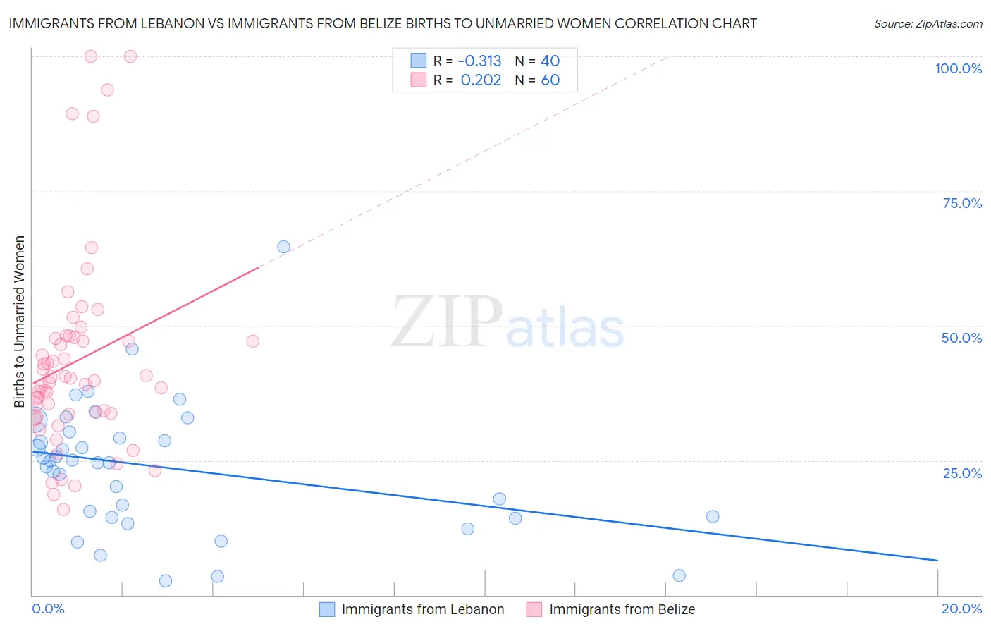 Immigrants from Lebanon vs Immigrants from Belize Births to Unmarried Women