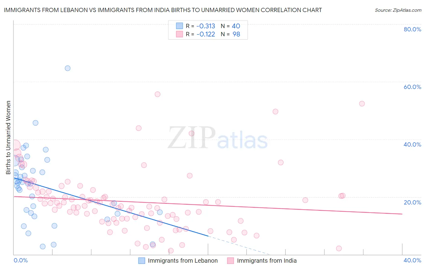 Immigrants from Lebanon vs Immigrants from India Births to Unmarried Women