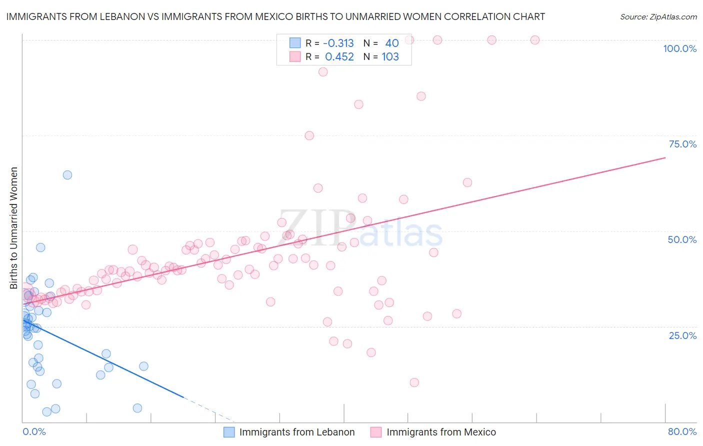 Immigrants from Lebanon vs Immigrants from Mexico Births to Unmarried Women