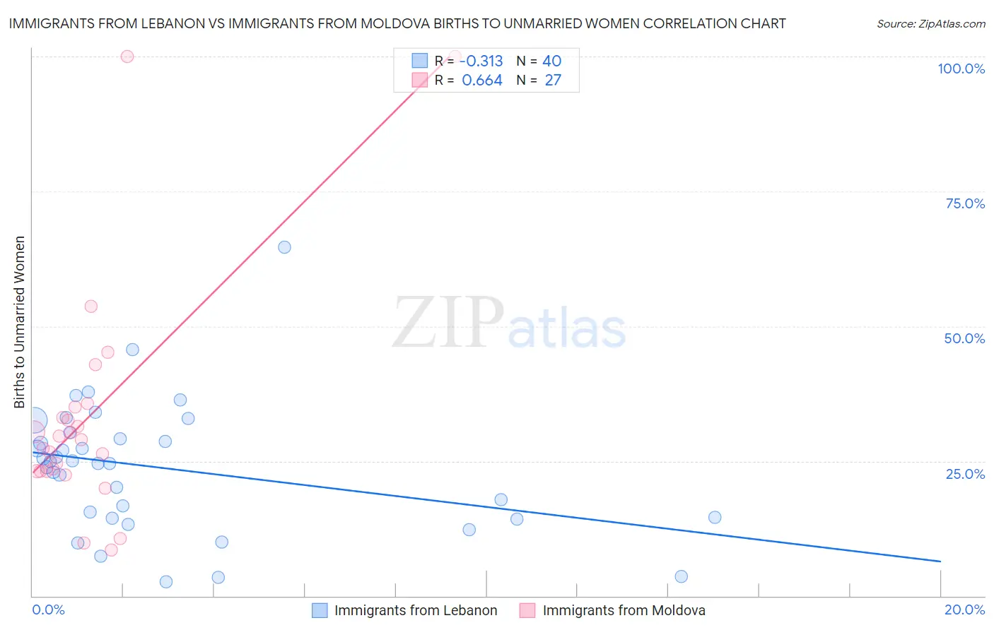 Immigrants from Lebanon vs Immigrants from Moldova Births to Unmarried Women