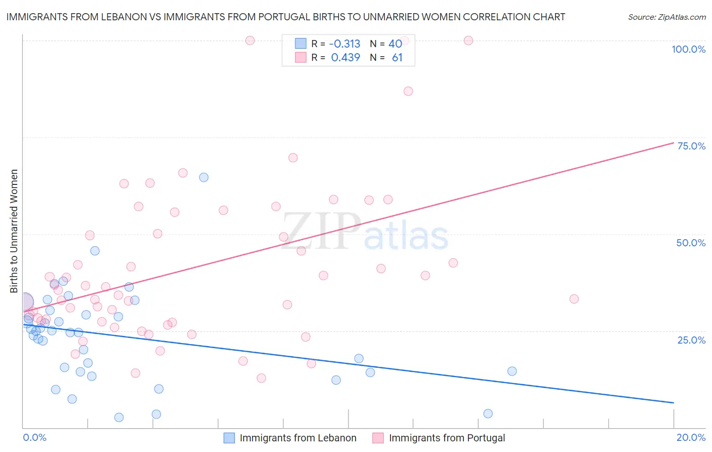 Immigrants from Lebanon vs Immigrants from Portugal Births to Unmarried Women