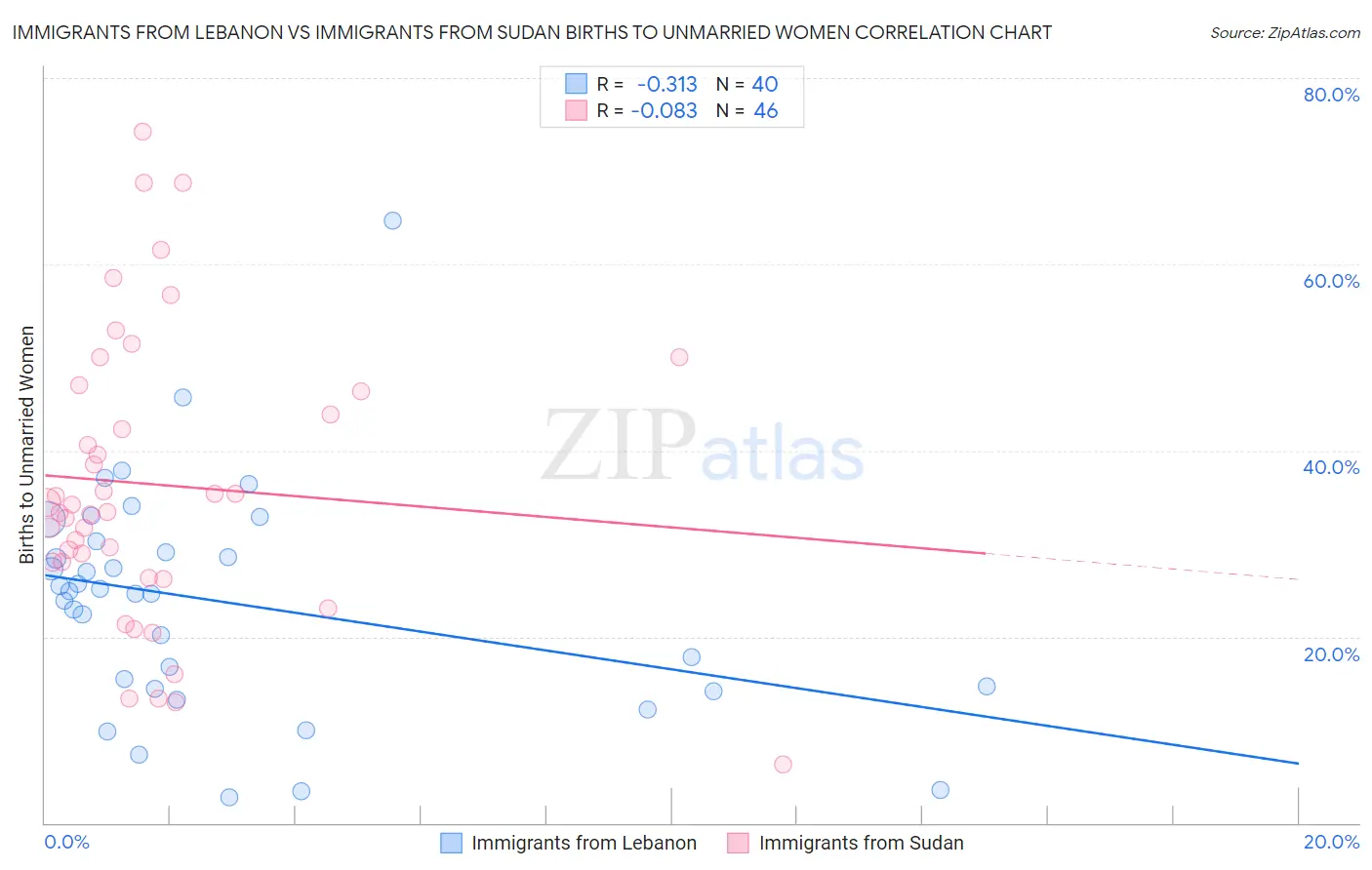 Immigrants from Lebanon vs Immigrants from Sudan Births to Unmarried Women