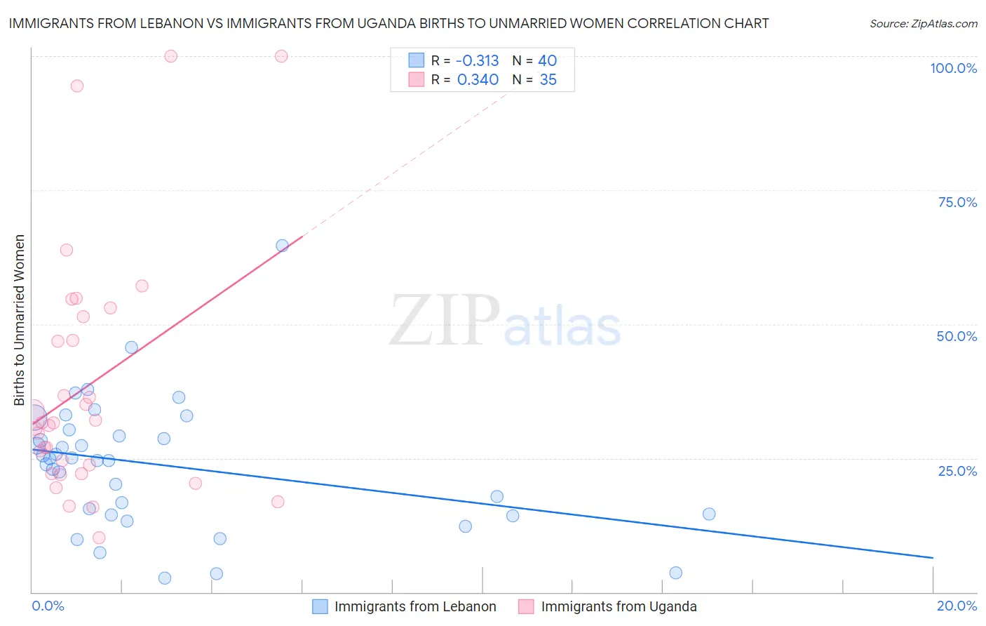 Immigrants from Lebanon vs Immigrants from Uganda Births to Unmarried Women