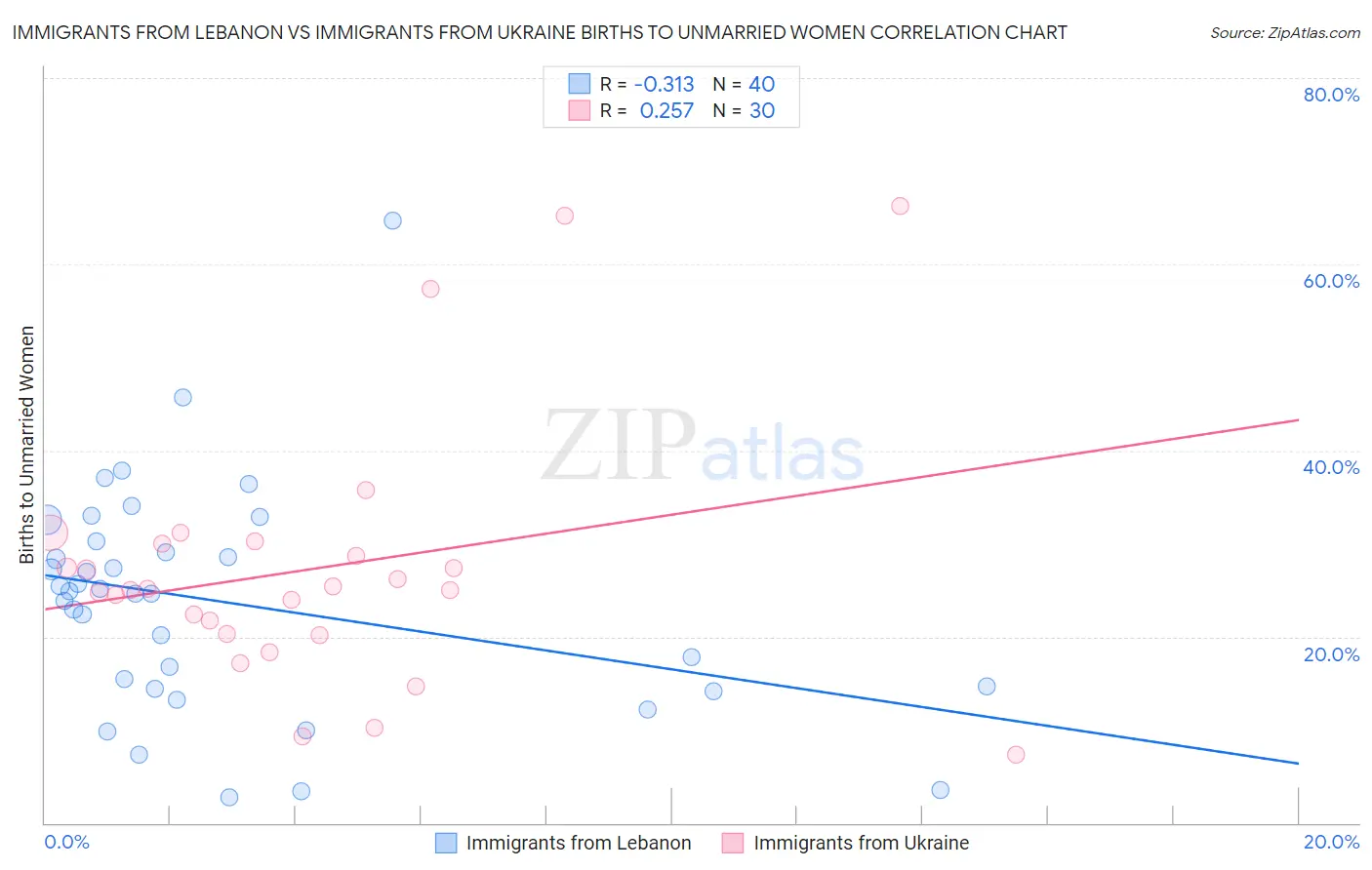 Immigrants from Lebanon vs Immigrants from Ukraine Births to Unmarried Women